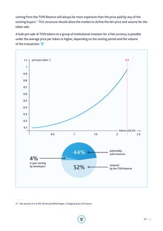 coming from the TON Reserve will always be more expensive than the price paid by any of the
existing buyers.11
This structure should allow the market to define the fair price and volume for the
token sale.
A bulk pre-sale of TON tokens to a group of institutional investors for a fiat currency is possible
under the average price per token or higher, depending on the vesting period and the volume
of the transaction. 
44%
52%
4%
4-year vesting
by developers
potentially
sold investors
price per token, $
tokens sold, bln
0.1
0.5 1.5 2 2.5
2.2
1
0.9
0.7
0.8
1
0.6
0.5
0.4
0.3
0.2
1.1
retained
by the TON Reserve
11.  See section A.4 in the Technical White Paper, «Original price of Grams».
17 / 23
 