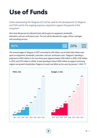 Use of Funds
Funds raised during the Telegram ICO will be used for the development of Telegram
and TON and for the ongoing expenses required to support the growth of the
ecosystem.
More than 80 percent of collected funds will be spent on equipment, bandwidth,
colocation, and user verification costs. The rest will be allocated for wages, offices, and legal
and consulting services.
80% 20%
The annual budget of Telegram in 2017 amounted to $70 million, out of which $62 million were
spent on equipment, bandwidth, colocation, and user verification costs. Telegram’s spending is
projected at $400 million in the next three years (approximately $100 million in 2018, $130 million
in 2019, and $170 million in 2020). A total spending of about $620 million to support continuing
organic user growth should allow Telegram to reach one billion active users by January 1, 2022. 
MAU, mln Budget, $ mln
2014 20142016 20162018 20182020 20202015 20152017 20172019 20192021 2021
25
1850
37
100
46150
70
200
100300
130
450
170
675 220
18 / 23
 