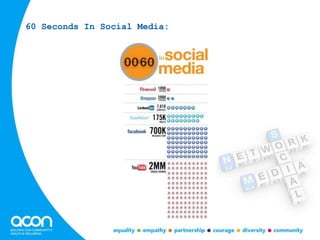 60 Seconds In Social Media:
 