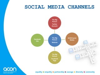 The Big
Picture
Website
The Big
Picture
Twitter
Account
ACON Social
Media
The Big
Picture
Facebook
Page
Facebook
Ads
SOCIAL MEDIA CHANNELS
 