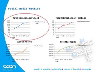 0
200
400
600
800
1000
1200
1400
1600
Initial
Stage
Dec-11 Jan-12 Feb-12
Total Connections ('Likes')
Total Connections
('Likes')
0
20
40
60
80
100
120
140
160
Initial
Stage
Dec-11 Jan-12 Feb-12
Total Interactions on Facebook
Total Interactions
0
100,000
200,000
300,000
400,000
500,000
600,000
Initial
Stage
Dec-11 Jan-12 Feb-12
Potential Reach
Potential Reach
0
20,000
40,000
60,000
80,000
100,000
120,000
Initial
Stage
Dec-11 Jan-12 Feb-12
Weekly Rearch
Weekly Rearch
Social Media Metrics
 