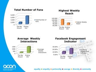 0
2,000
4,000
6,000
8,000
The Big
Picture
Ending
HIV
Total Number of Fans
Total Number of
Fans
85,000
90,000
95,000
100,000
105,000
The Big
Picture
Ending
HIV
Highest Weekly
Reach
Highest Weekly
Reach
0
500
1000
1500
The Big
Picture
Ending
HIV
Average Weekly
Interactions
Average
Weekly
Interactions
0.00%
10.00%
20.00%
30.00%
The Big
Picture
Ending
HIV
Facebook Engagement
Indicator
Facebook
Engagement
Indicator
 