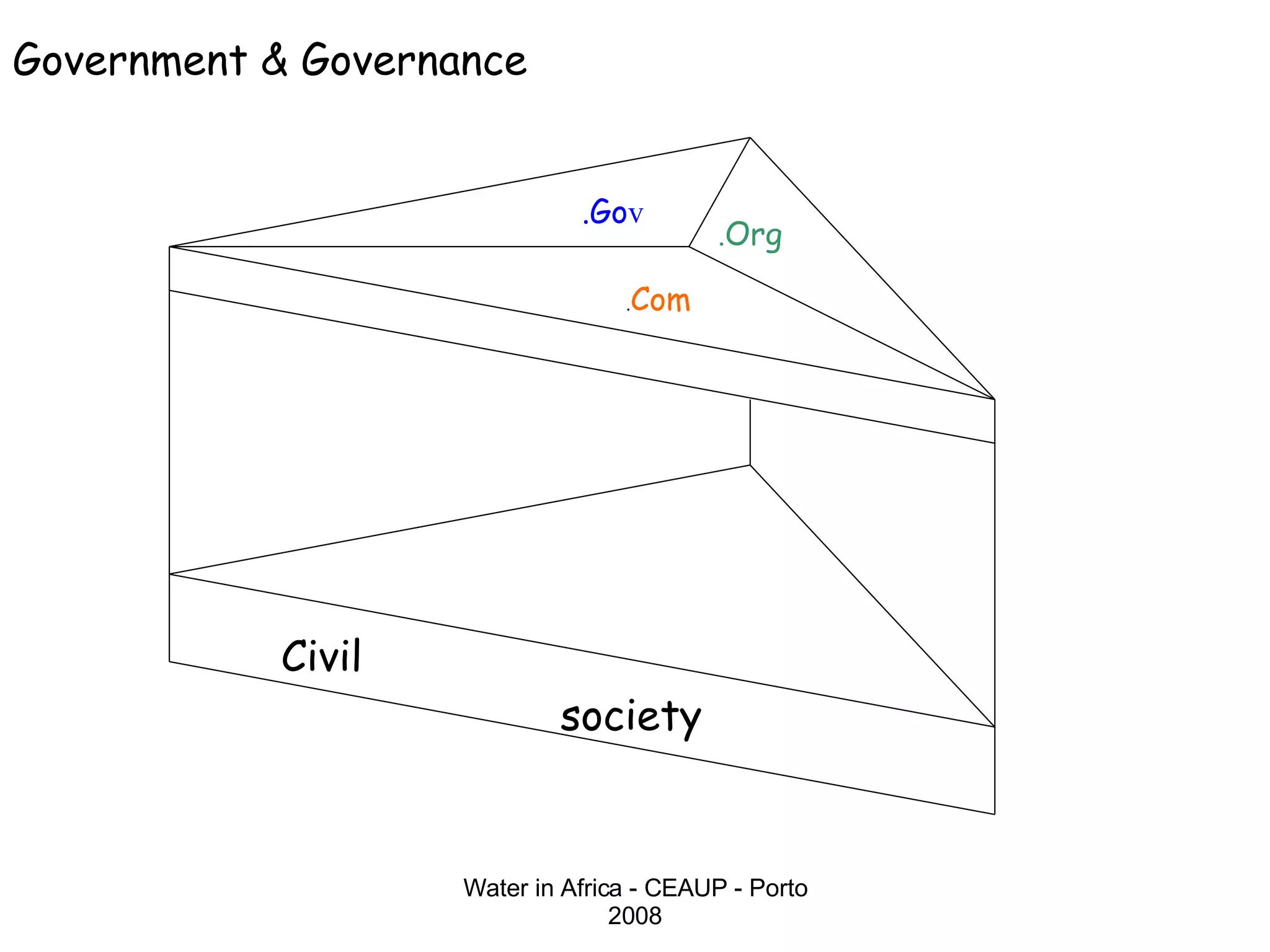 Water in Africa - CEAUP - Porto 2008 Government & Governance .Go v . Com . Org Civil society 