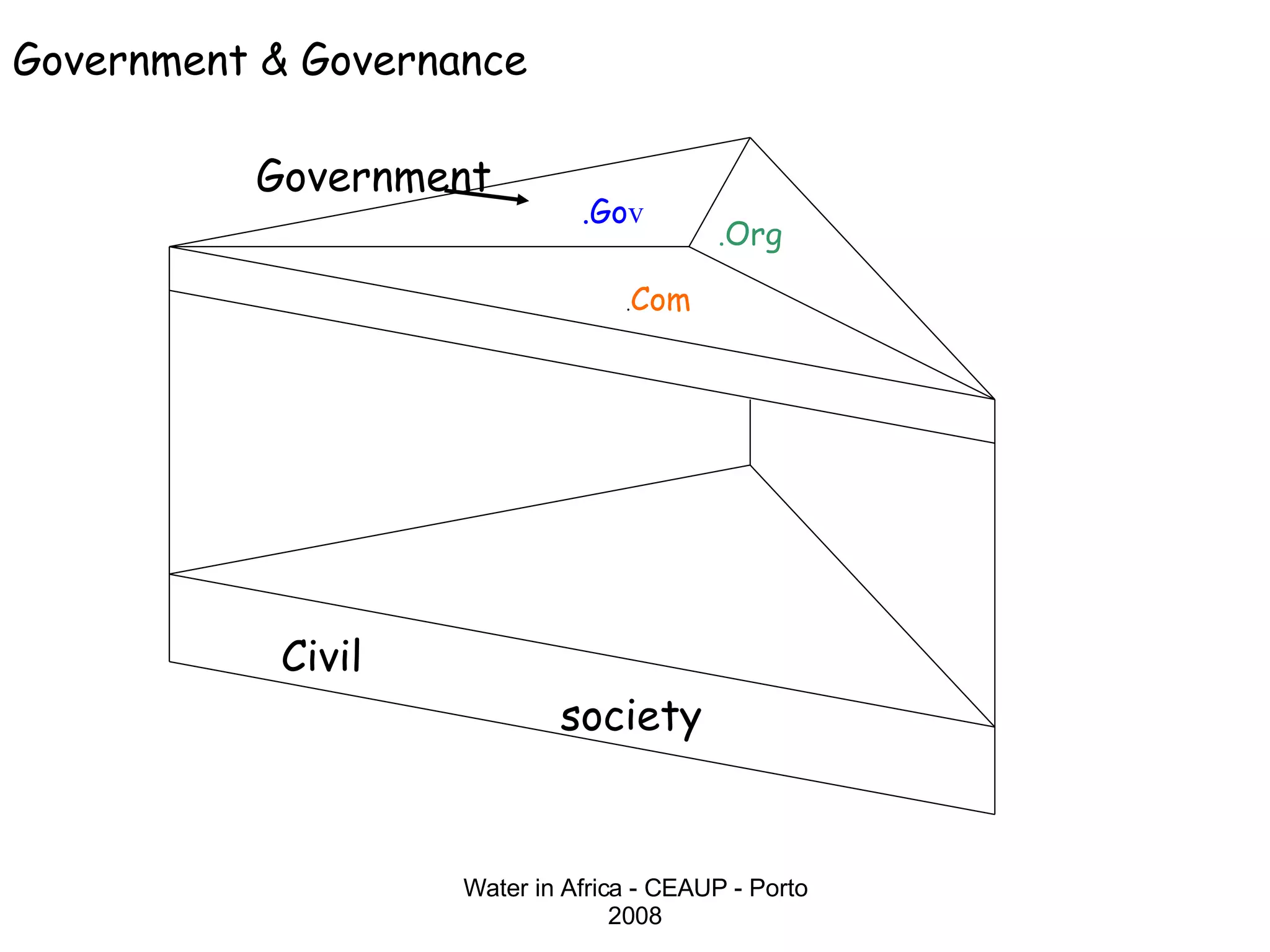 Water in Africa - CEAUP - Porto 2008 Government & Governance Government .Go v . Com . Org Civil society 