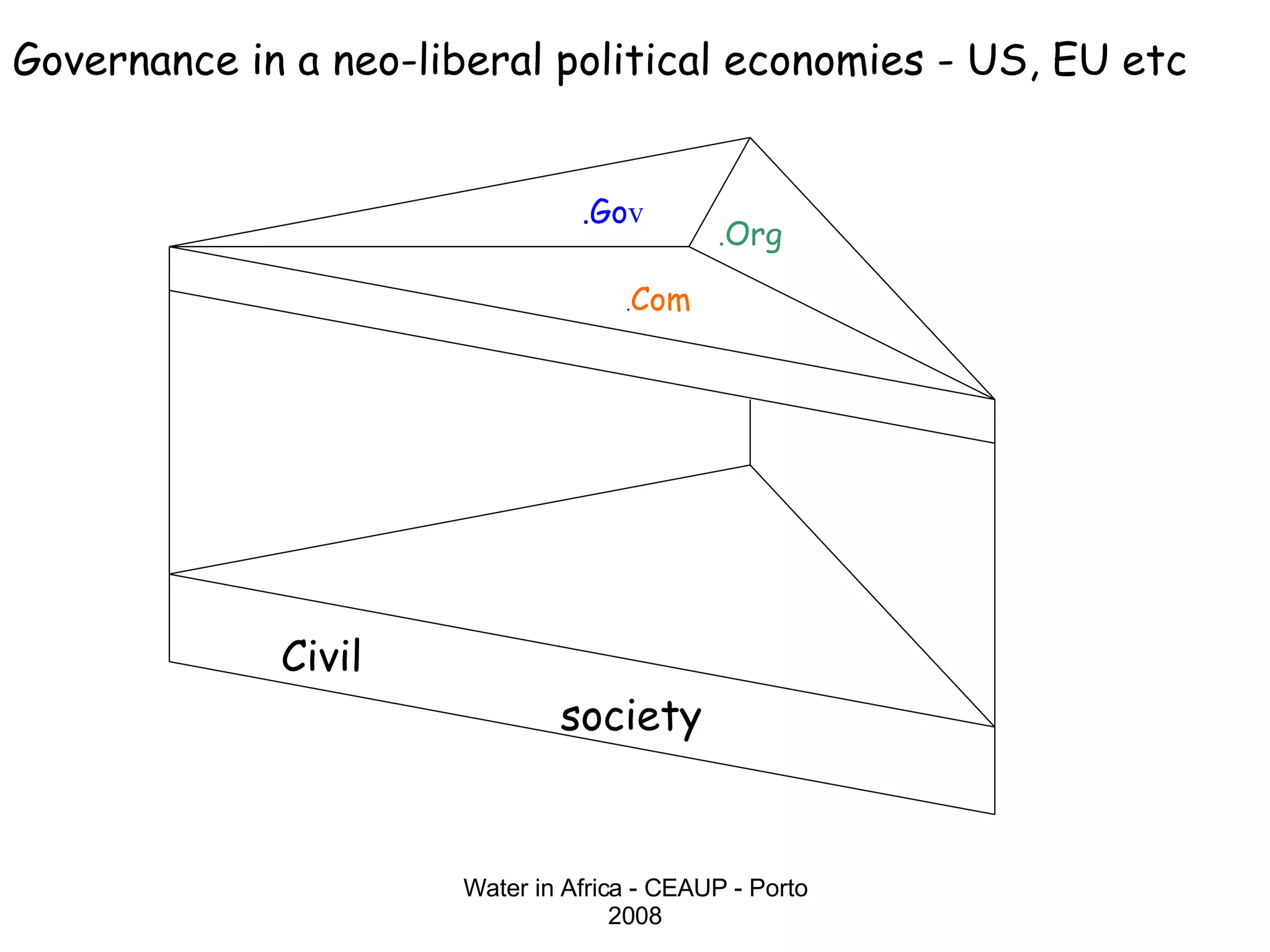 Water in Africa - CEAUP - Porto 2008 Governance in a neo-liberal political economies - US, EU etc .Go v . Com . Org Civil society 