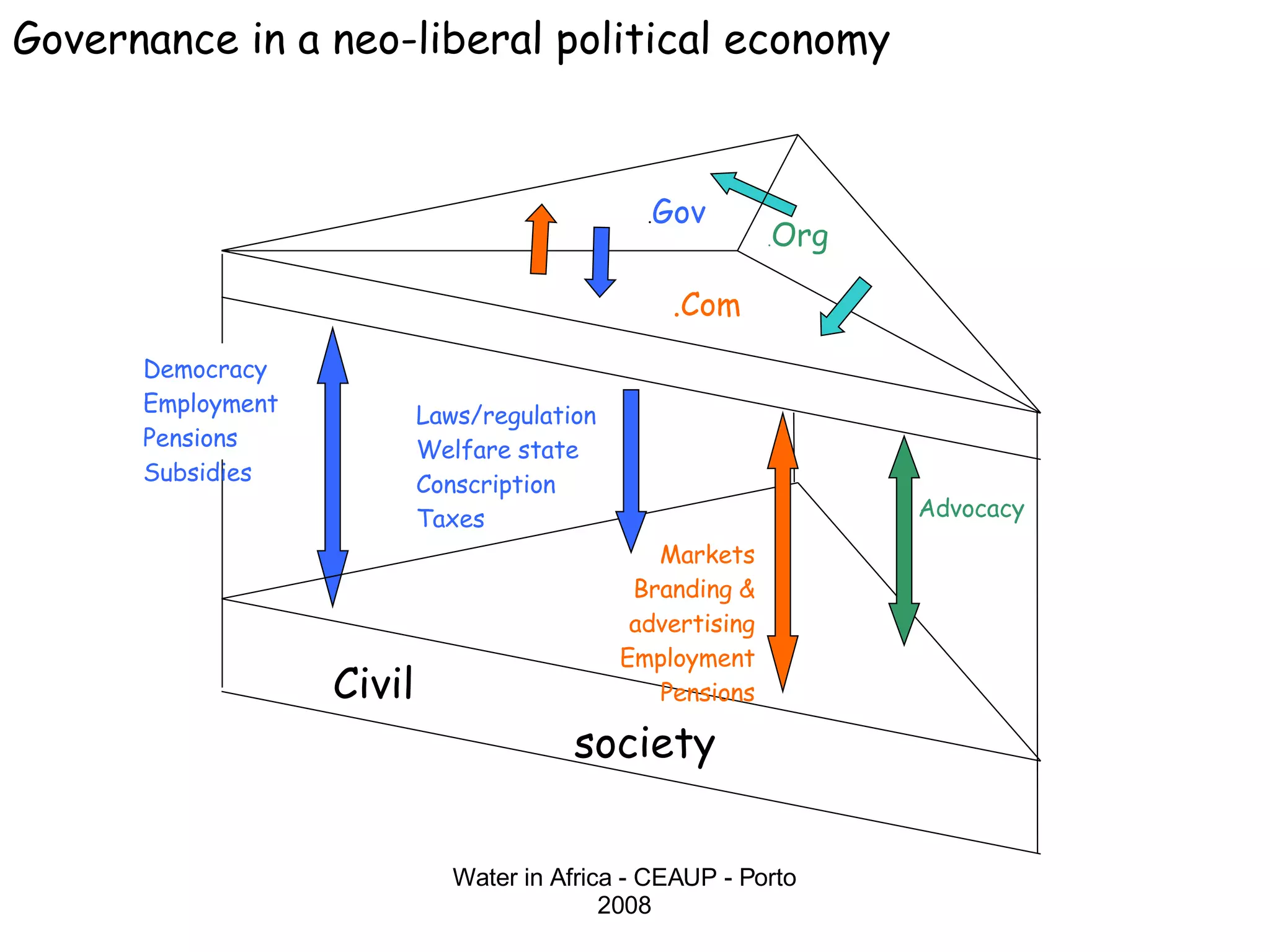 Water in Africa - CEAUP - Porto 2008 Governance in a neo-liberal political economy . Gov .Com . Org Civil society Democracy Employment Pensions Subsidies Laws/regulation Welfare state Conscription Taxes Advocacy Markets Branding & advertising Employment Pensions 