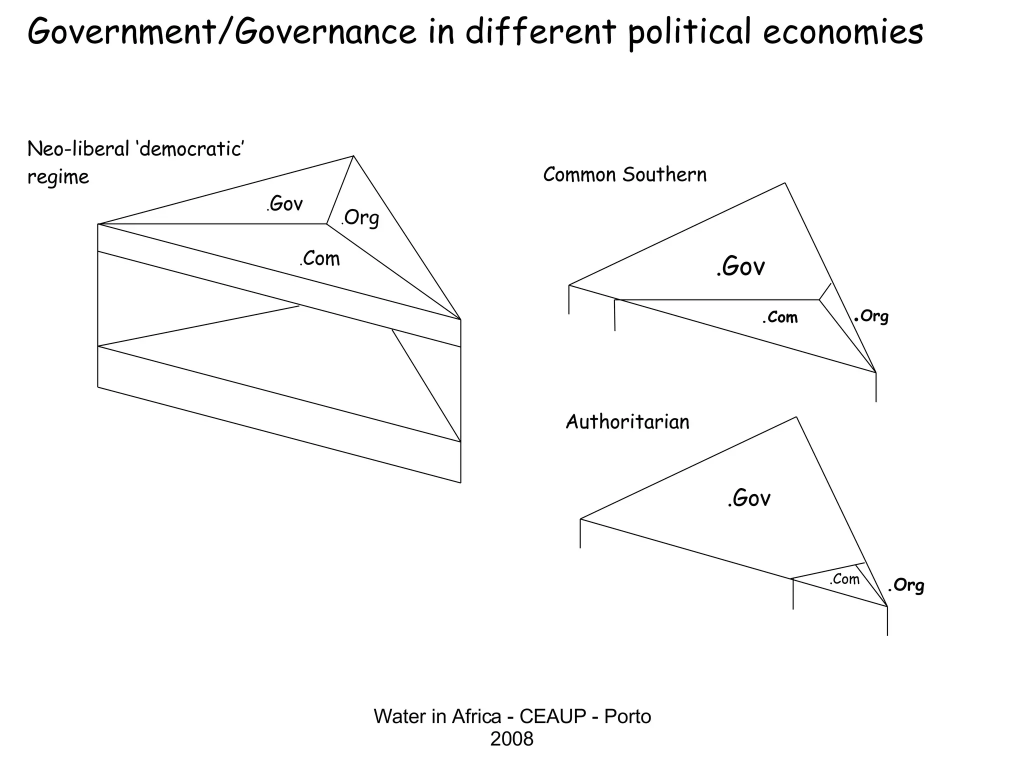 Water in Africa - CEAUP - Porto 2008 .Org Government/Governance in different political economies . Gov . Com . Org Neo-liberal ‘democratic’ regime .Gov .Com . Org .Gov .Com Common Southern Authoritarian 
