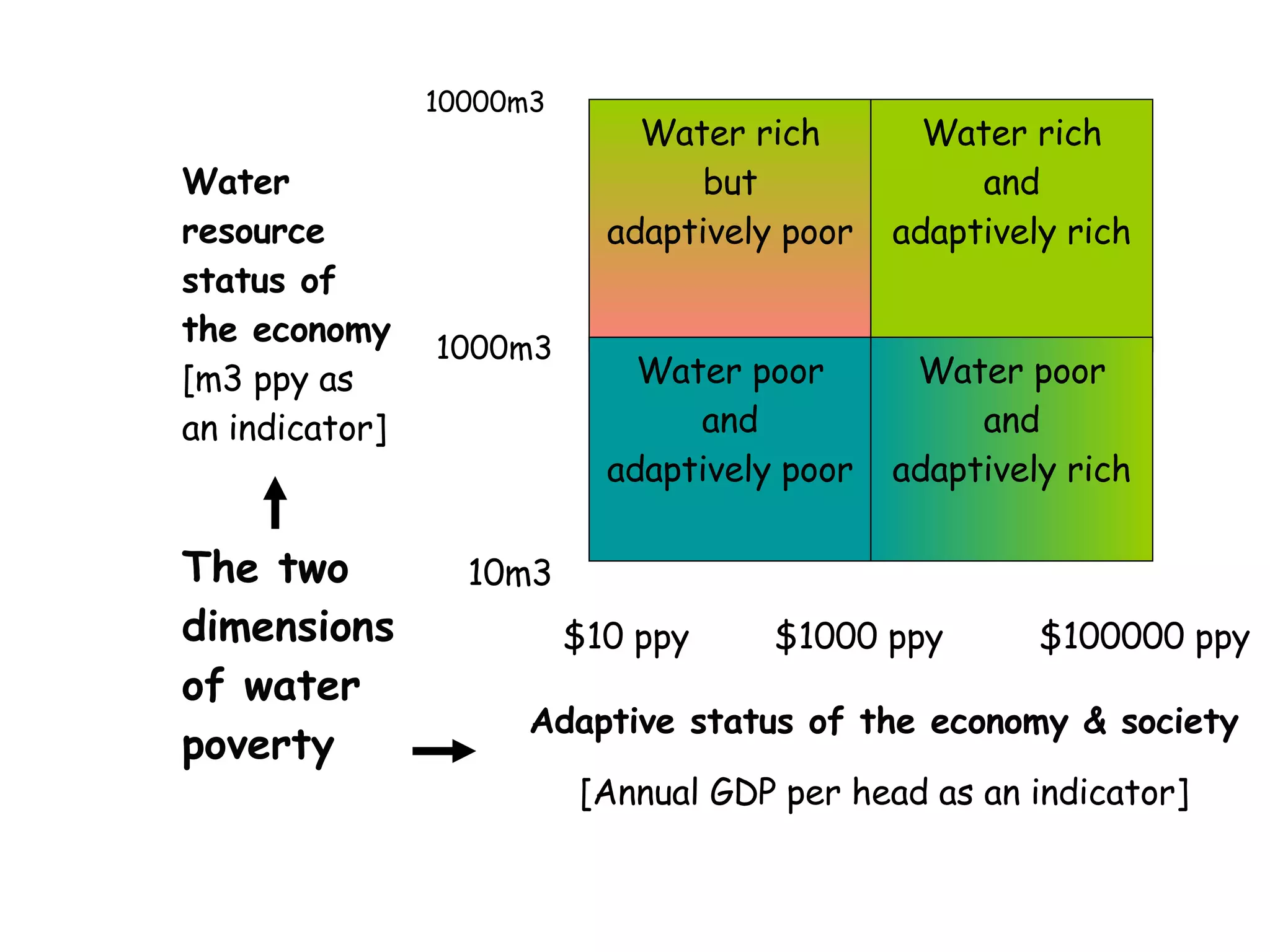 $100000 ppy Adaptive status of the economy & society [Annual GDP per head as an indicator] Water resource status of the economy [m3 ppy as an indicator] Water rich but adaptively poor Water rich and adaptively rich Water poor and adaptively poor Water poor and adaptively rich 10000m3 1000m3 10m3 $1000 ppy $10 ppy The two dimensions of water poverty 
