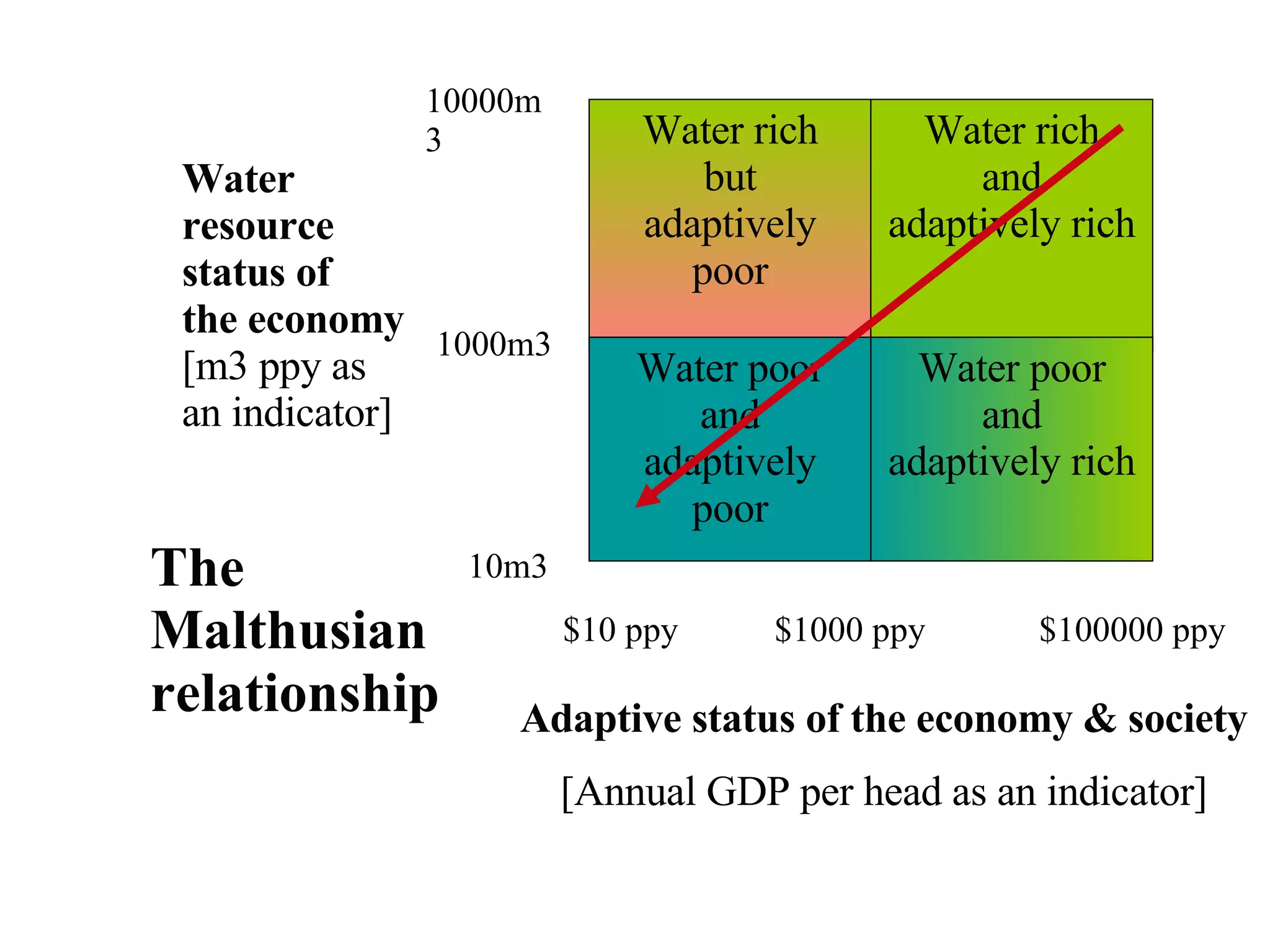 $100000 ppy Adaptive status of the economy & society [Annual GDP per head as an indicator] Water resource status of the economy [m3 ppy as an indicator] Water rich but adaptively poor Water rich and adaptively rich Water poor and adaptively poor Water poor and adaptively rich 10000m3 1000m3 10m3 $1000 ppy $10 ppy The Malthusian relationship 