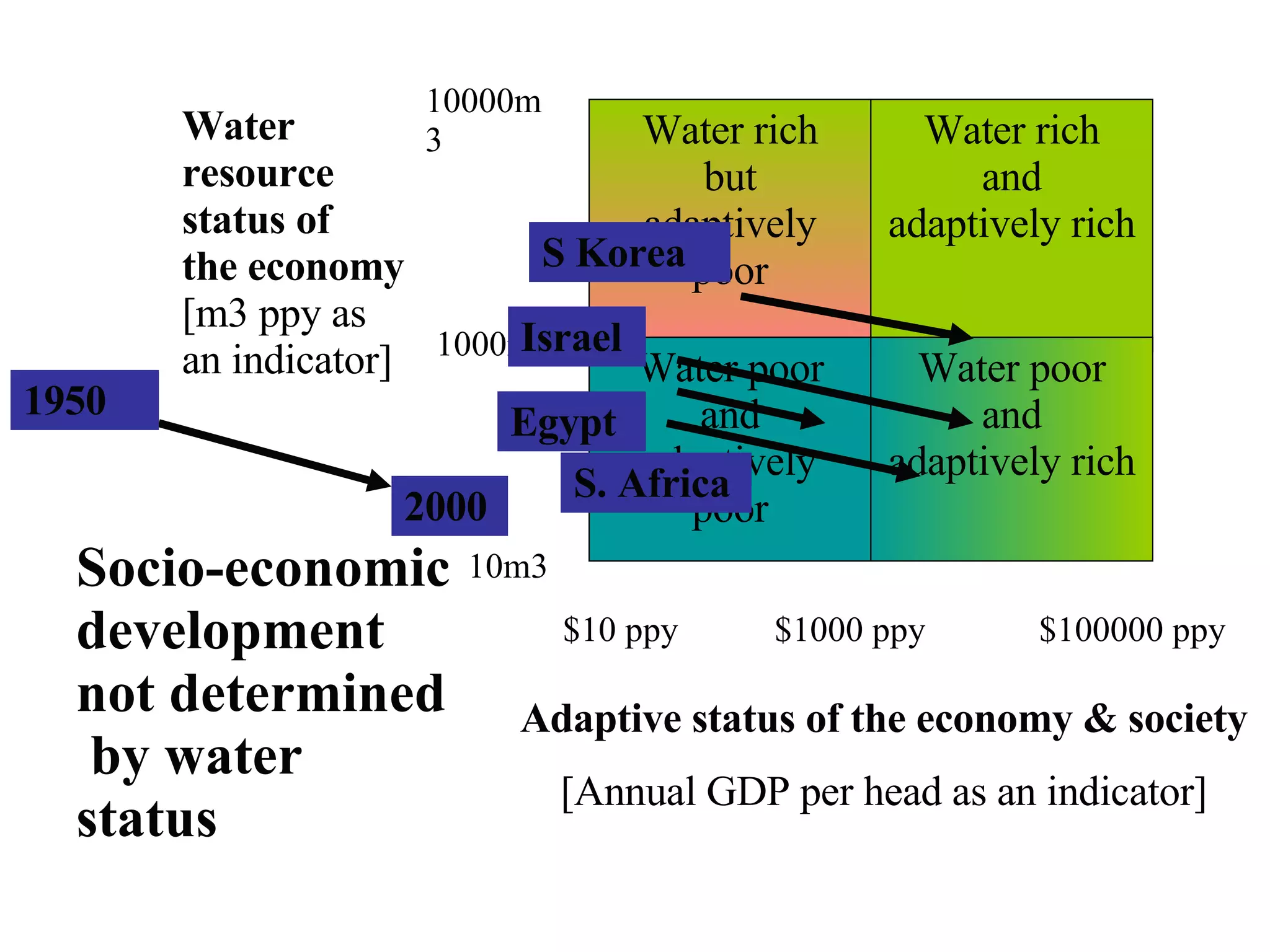 Water resource status of the economy [m3 ppy as an indicator] Water rich but adaptively poor Water rich and adaptively rich Water poor and adaptively poor Water poor and adaptively rich $100000 ppy 10000m3 1000m3 10m3 $1000 ppy $10 ppy Adaptive status of the economy & society [Annual GDP per head as an indicator] Socio-economic development not determined  by water status S Korea Israel Egypt S. Africa 1950 2000 