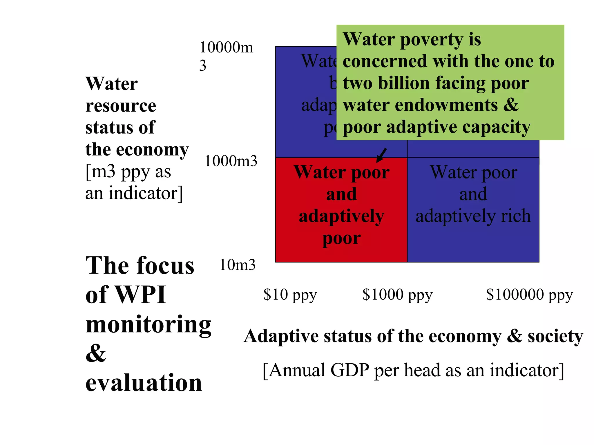 $100000 ppy Adaptive status of the economy & society [Annual GDP per head as an indicator] The focus of WPI monitoring & evaluation Water resource status of the economy [m3 ppy as an indicator] Water rich but adaptively poor Water rich and adaptively rich Water poor and adaptively poor Water poor and adaptively rich 10000m3 1000m3 10m3 $1000 ppy $10 ppy Water poverty is concerned with the one to two billion facing poor water endowments & poor adaptive capacity 