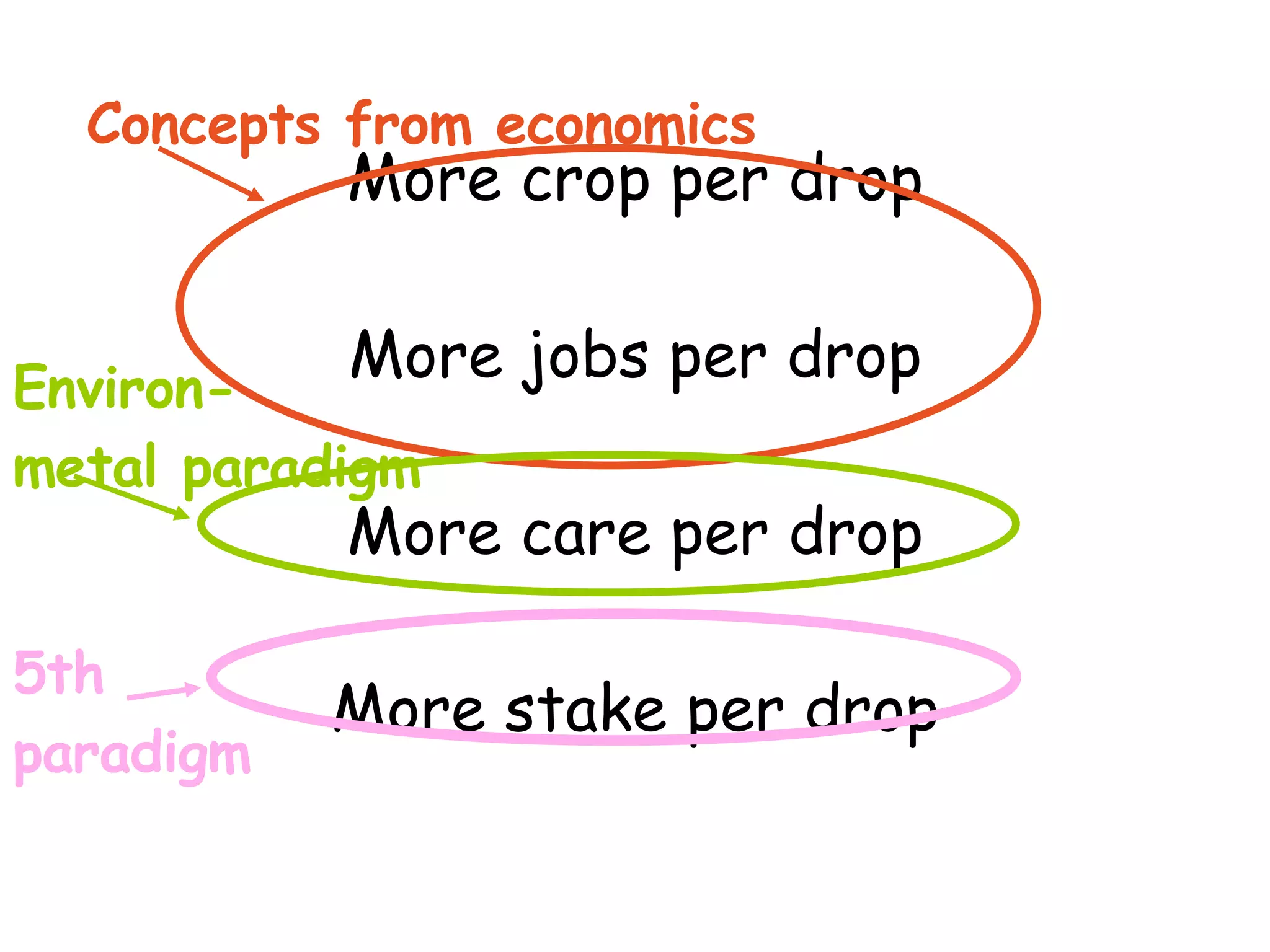 More crop per drop More jobs per drop More care per drop More stake per drop Concepts from economics Environ- metal paradigm 5th paradigm 