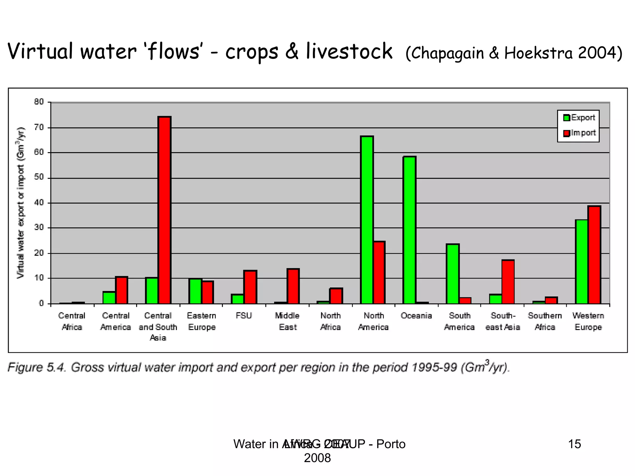 LWRG 2007 Virtual water ‘flows’ - crops & livestock  (Chapagain & Hoekstra 2004) 