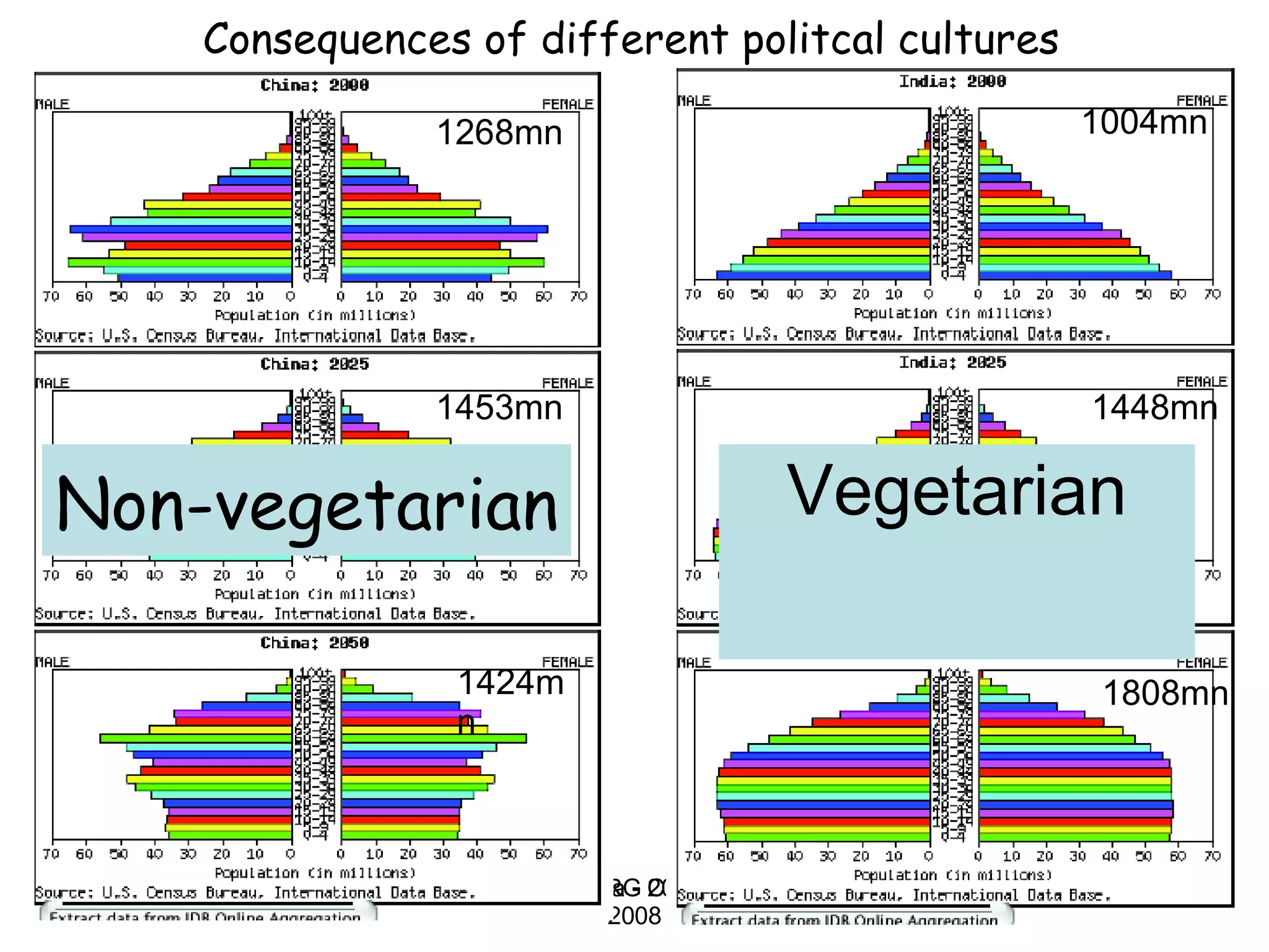 LWRG 2007 1268mn 1453mn 1424mn 1004mn 1448mn 1808mn Consequences of different politcal cultures Non-vegetarian Vegetarian 