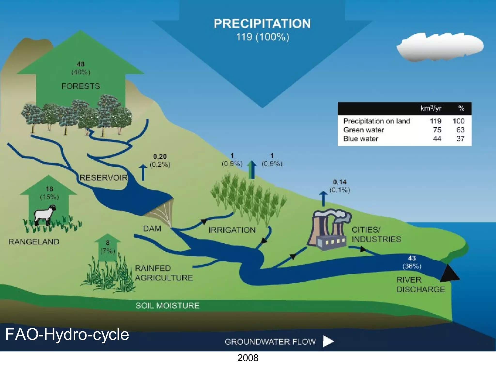 LWRG 2007 FAO-Hydro-cycle Types of water - green and blue water 
