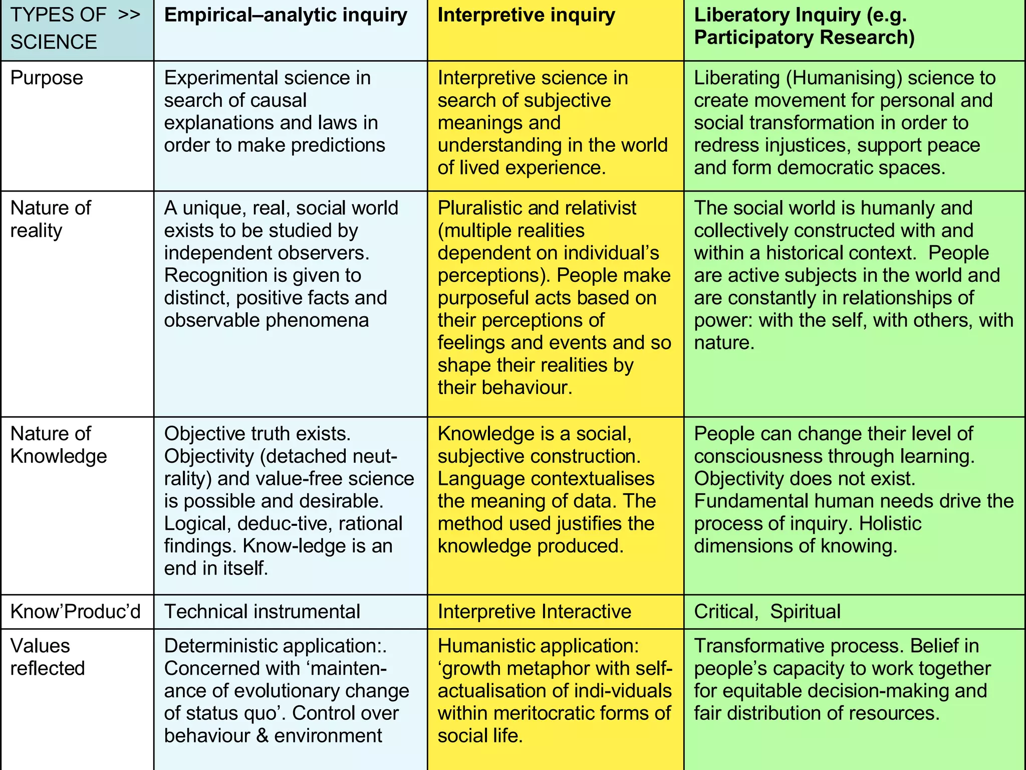 Water in Africa - CEAUP - Porto 2008 TYPES OF  >> SCIENCE Empirical–analytic inquiry Interpretive inquiry Liberatory Inquiry (e.g. Participatory Research) Purpose Experimental science in search of causal explanations and laws in order to make predictions Interpretive science in search of subjective meanings and understanding in the world of lived experience. Liberating (Humanising) science to create movement for personal and social transformation in order to redress injustices, support peace and form democratic spaces. Nature of reality A unique, real, social world exists to be studied by independent observers. Recognition is given to distinct, positive facts and observable phenomena Pluralistic and relativist (multiple realities dependent on individual’s perceptions). People make purposeful acts based on their perceptions of feelings and events and so shape their realities by their behaviour. The social world is humanly and collectively constructed with and within a historical context.  People are active subjects in the world and are constantly in relationships of power: with the self, with others, with nature. Nature of Knowledge Objective truth exists. Objectivity (detached neut-rality) and value-free science is possible and desirable. Logical, deduc-tive, rational findings. Know-ledge is an end in itself. Knowledge is a social, subjective construction. Language contextualises the meaning of data. The method used justifies the knowledge produced. People can change their level of consciousness through learning.  Objectivity does not exist. Fundamental human needs drive the process of inquiry. Holistic dimensions of knowing. Know’Produc’d Technical instrumental Interpretive Interactive Critical,  Spiritual Values reflected Deterministic application:.  Concerned with ‘mainten-ance of evolutionary change of status quo’. Control over behaviour & environment Humanistic application: ‘growth metaphor with self-actualisation of indi-viduals within meritocratic forms of social life. Transformative process. Belief in people’s capacity to work together for equitable decision-making and fair distribution of resources.  