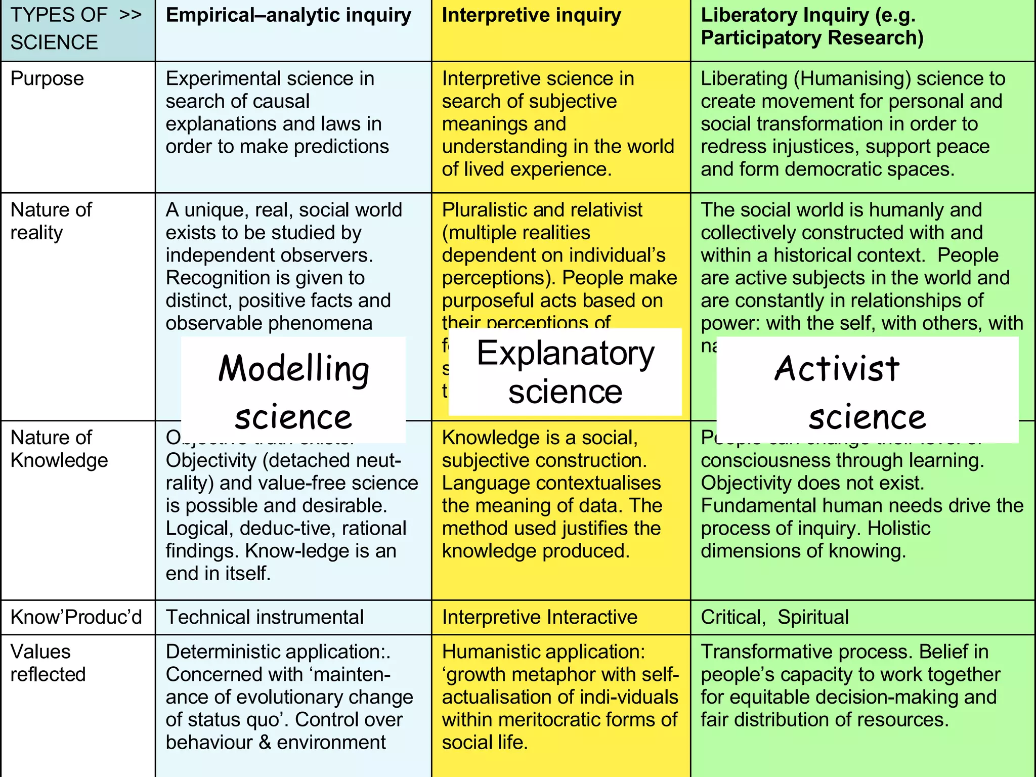 Water in Africa - CEAUP - Porto 2008 Modelling science Explanatory science Activist  science TYPES OF  >> SCIENCE Empirical–analytic inquiry Interpretive inquiry Liberatory Inquiry (e.g. Participatory Research) Purpose Experimental science in search of causal explanations and laws in order to make predictions Interpretive science in search of subjective meanings and understanding in the world of lived experience. Liberating (Humanising) science to create movement for personal and social transformation in order to redress injustices, support peace and form democratic spaces. Nature of reality A unique, real, social world exists to be studied by independent observers. Recognition is given to distinct, positive facts and observable phenomena Pluralistic and relativist (multiple realities dependent on individual’s perceptions). People make purposeful acts based on their perceptions of feelings and events and so shape their realities by their behaviour. The social world is humanly and collectively constructed with and within a historical context.  People are active subjects in the world and are constantly in relationships of power: with the self, with others, with nature. Nature of Knowledge Objective truth exists. Objectivity (detached neut-rality) and value-free science is possible and desirable. Logical, deduc-tive, rational findings. Know-ledge is an end in itself. Knowledge is a social, subjective construction. Language contextualises the meaning of data. The method used justifies the knowledge produced. People can change their level of consciousness through learning.  Objectivity does not exist. Fundamental human needs drive the process of inquiry. Holistic dimensions of knowing. Know’Produc’d Technical instrumental Interpretive Interactive Critical,  Spiritual Values reflected Deterministic application:.  Concerned with ‘mainten-ance of evolutionary change of status quo’. Control over behaviour & environment Humanistic application: ‘growth metaphor with self-actualisation of indi-viduals within meritocratic forms of social life. Transformative process. Belief in people’s capacity to work together for equitable decision-making and fair distribution of resources.  