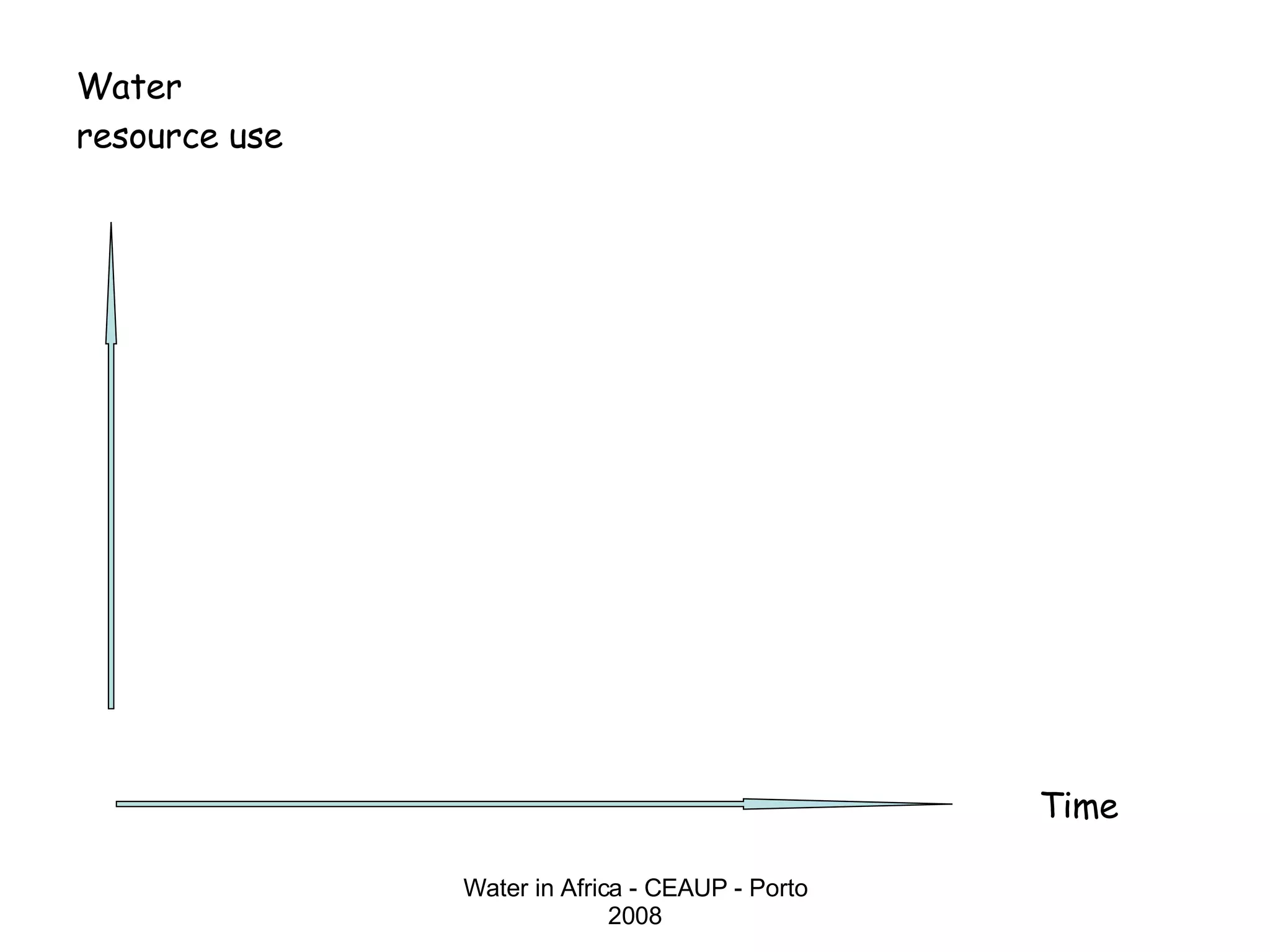 Water resource use Time Water in Africa - CEAUP - Porto 2008 