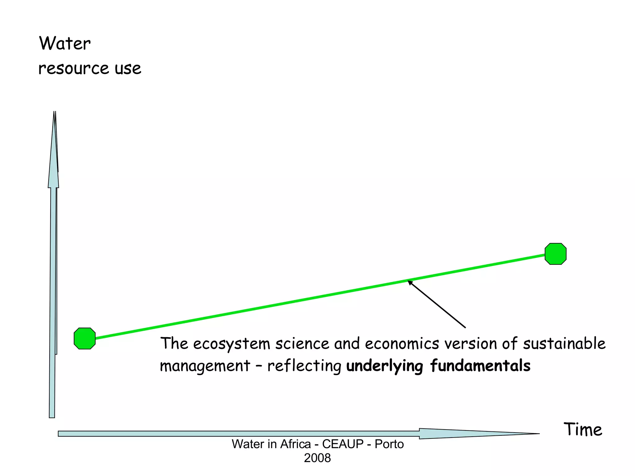 Water resource use Time The ecosystem science and economics version of sustainable management – reflecting  underlying fundamentals Water in Africa - CEAUP - Porto 2008 