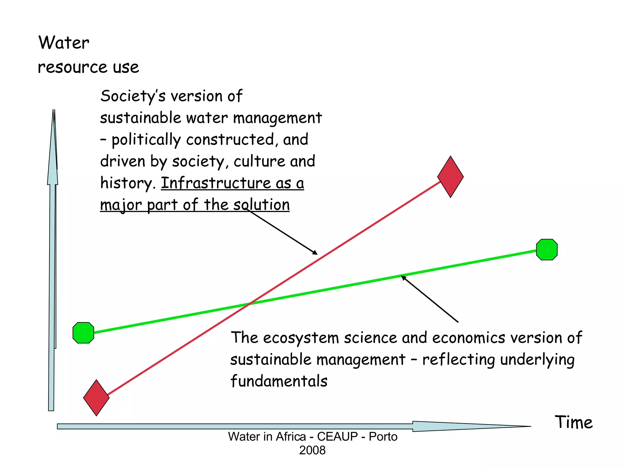 Water resource use Time The ecosystem science and economics version of sustainable management – reflecting underlying fundamentals Society’s version of sustainable water management – politically constructed, and driven by society, culture and history.  Infrastructure as a major part of the solution Water in Africa - CEAUP - Porto 2008 