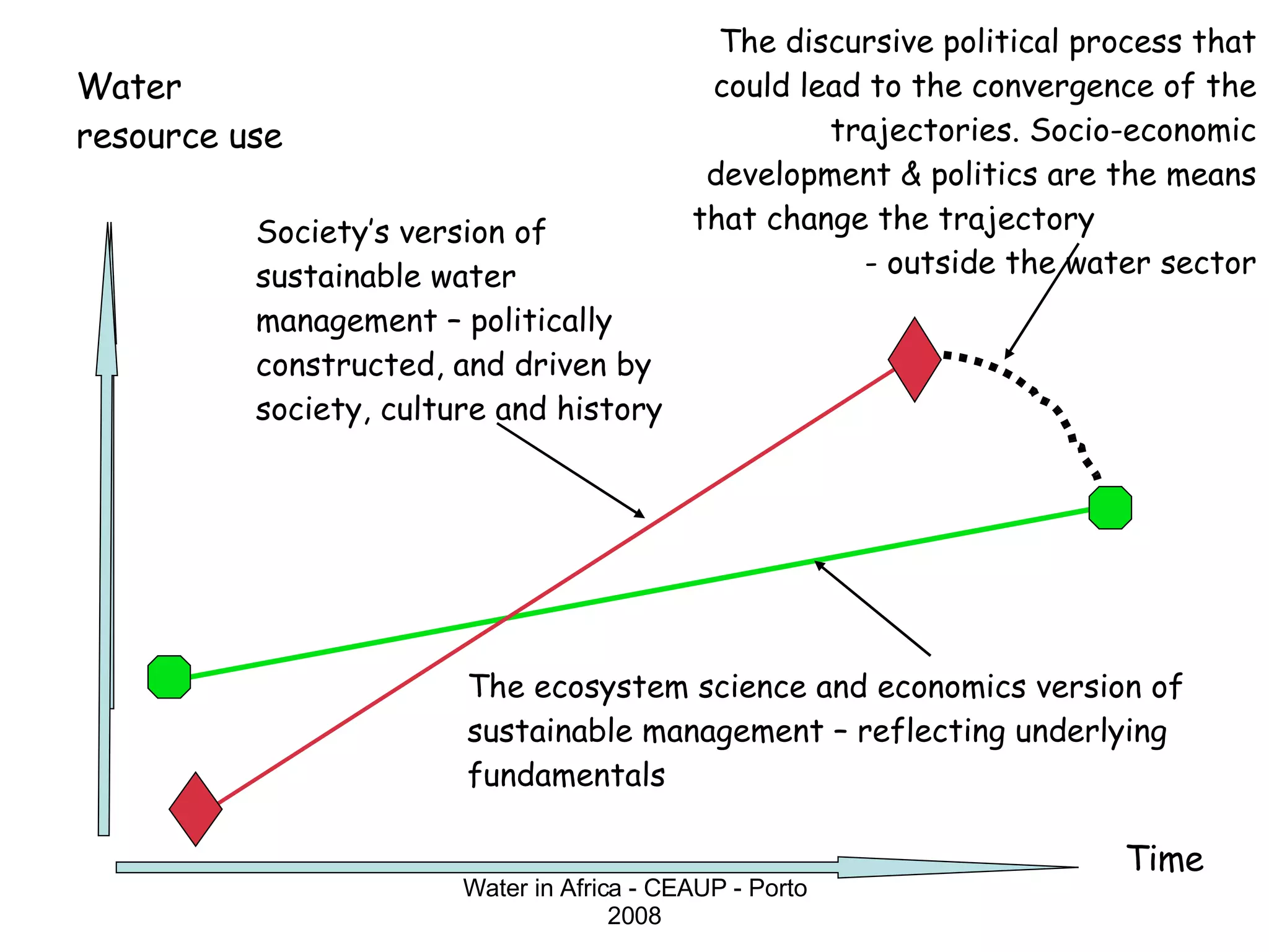Water resource use Time The ecosystem science and economics version of sustainable management – reflecting underlying fundamentals Society’s version of sustainable water management – politically constructed, and driven by society, culture and history The discursive political process that could lead to the convergence of the trajectories. Socio-economic development & politics are the means that change the trajectory  - outside the water sector Water in Africa - CEAUP - Porto 2008 