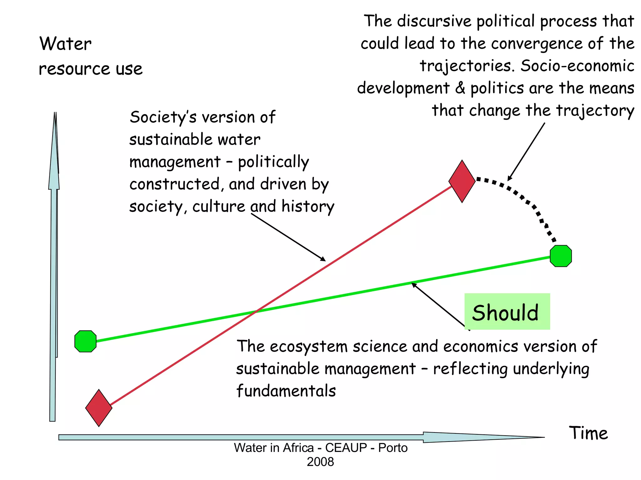 Water resource use Time The ecosystem science and economics version of sustainable management – reflecting underlying fundamentals Society’s version of sustainable water management – politically constructed, and driven by society, culture and history The discursive political process that could lead to the convergence of the trajectories. Socio-economic development & politics are the means that change the trajectory Should Water in Africa - CEAUP - Porto 2008 