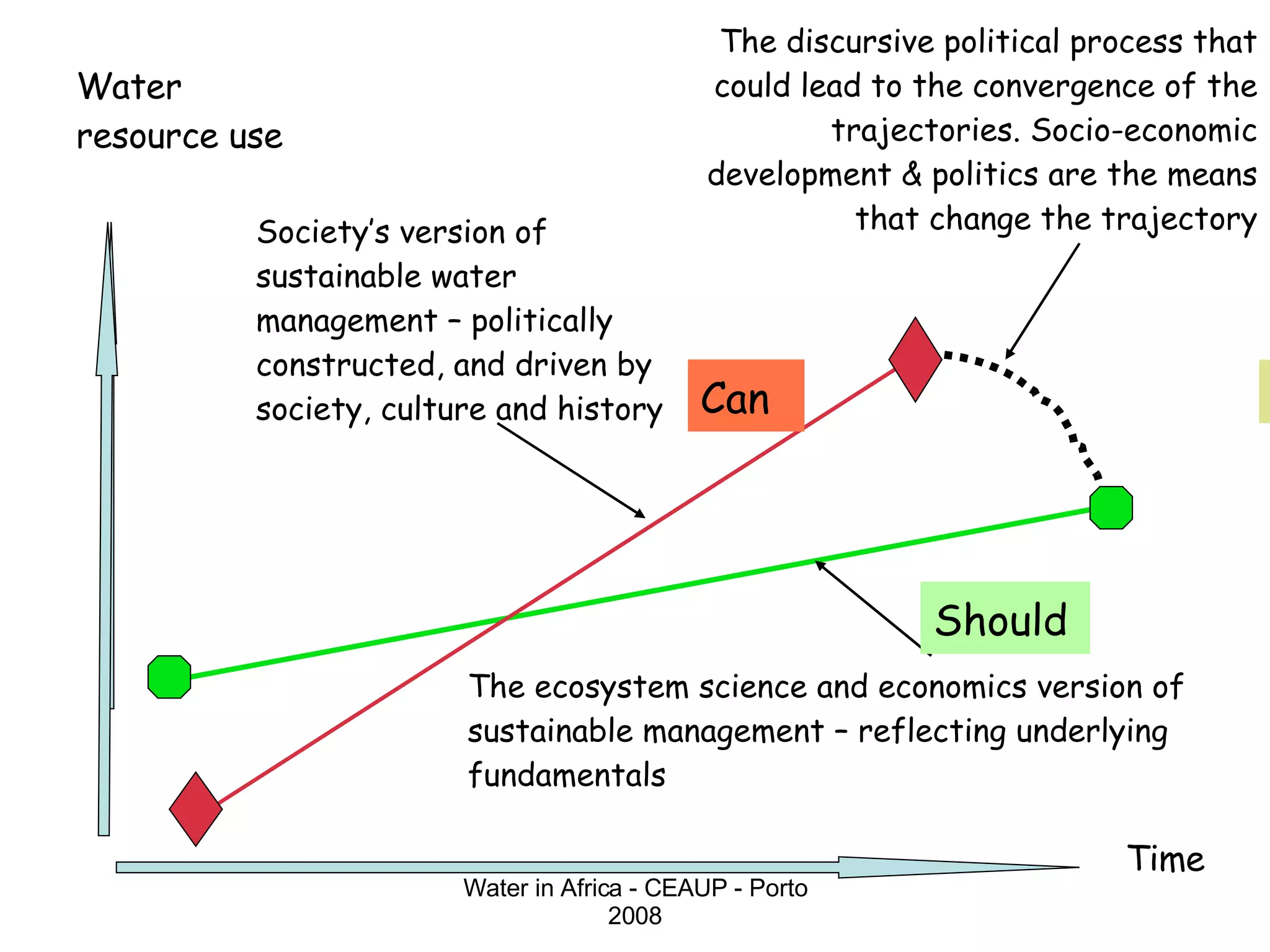 Water resource use Time The ecosystem science and economics version of sustainable management – reflecting underlying fundamentals Society’s version of sustainable water management – politically constructed, and driven by society, culture and history The discursive political process that could lead to the convergence of the trajectories. Socio-economic development & politics are the means that change the trajectory Should Can Water in Africa - CEAUP - Porto 2008 