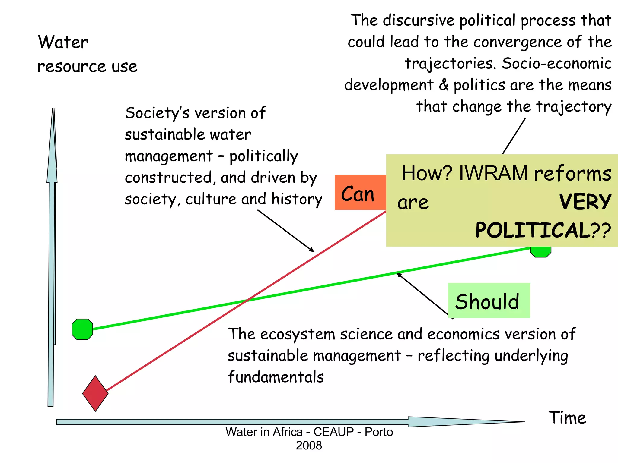Water resource use Time The ecosystem science and economics version of sustainable management – reflecting underlying fundamentals Society’s version of sustainable water management – politically constructed, and driven by society, culture and history The discursive political process that could lead to the convergence of the trajectories. Socio-economic development & politics are the means that change the trajectory Should Can How? IWRAM  reforms are  VERY POLITICAL ?? Water in Africa - CEAUP - Porto 2008 