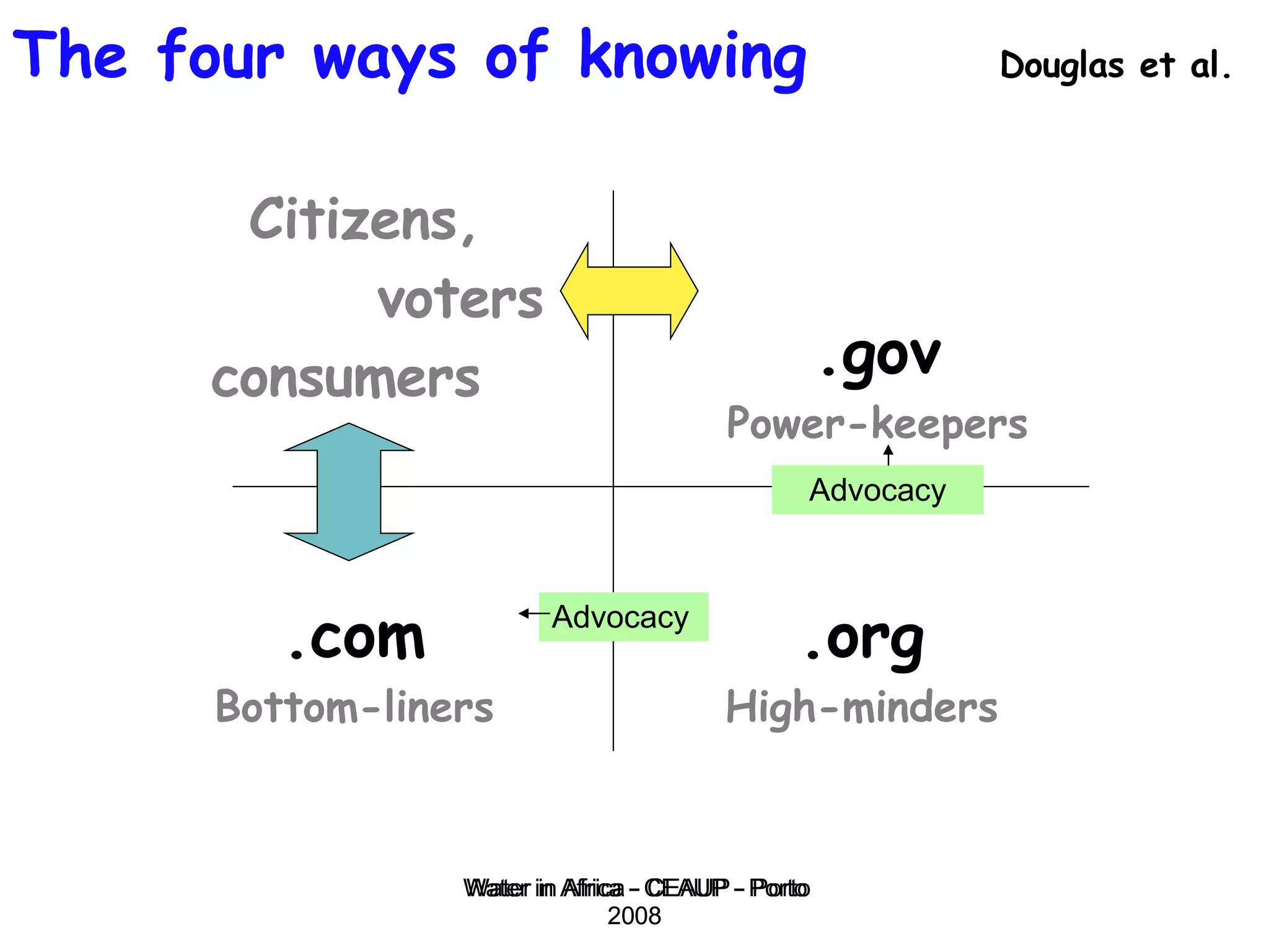 Water in Africa - CEAUP - Porto 2008 Citizens, voters consumers   .gov Power-keepers .org High-minders .com Bottom-liners The four ways of knowing   Douglas et al. Advocacy Advocacy 