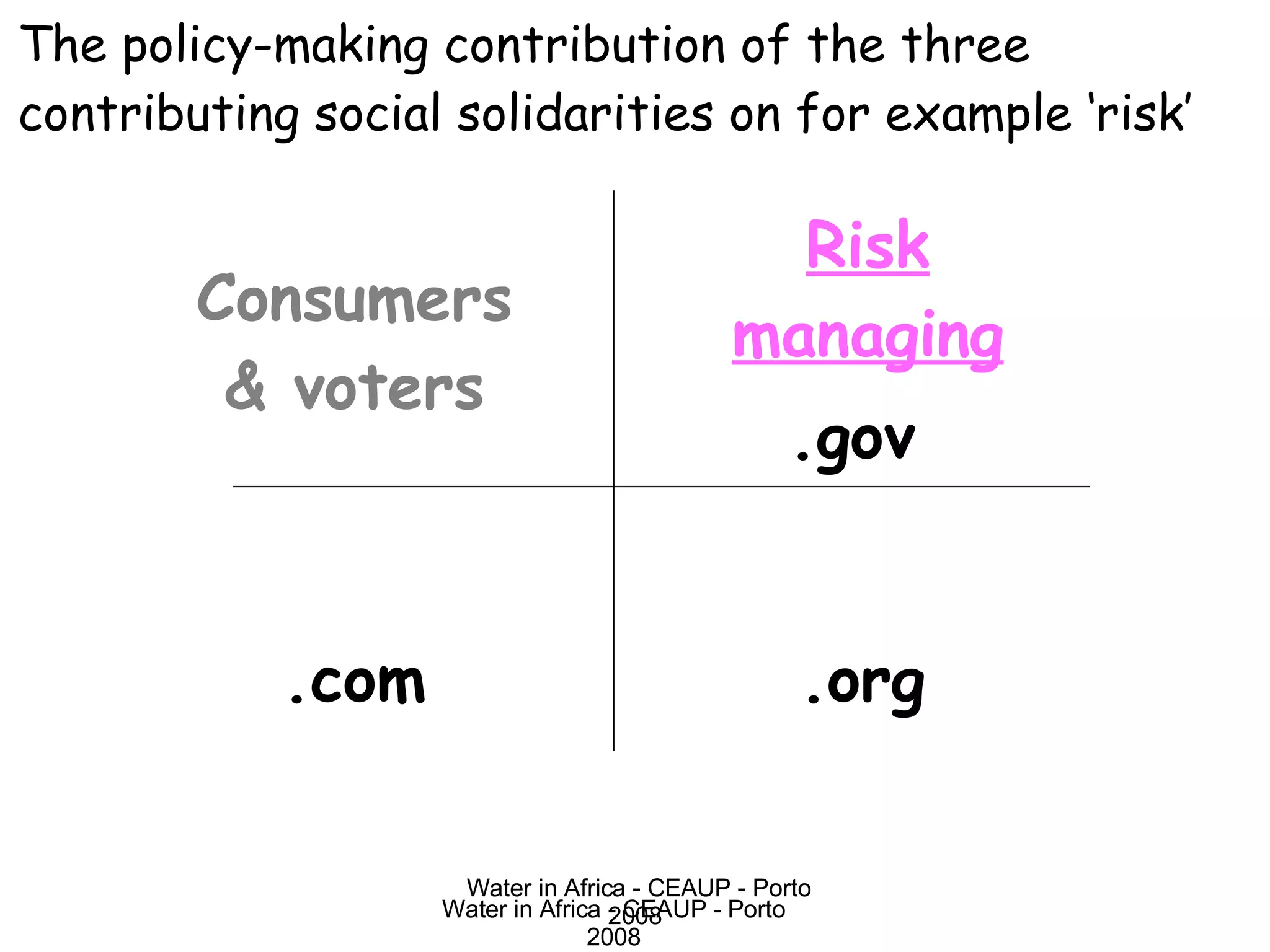 Water in Africa - CEAUP - Porto 2008 Consumers & voters .gov .org .com Risk managing The policy-making contribution of the three contributing social solidarities on for example ‘risk’ 