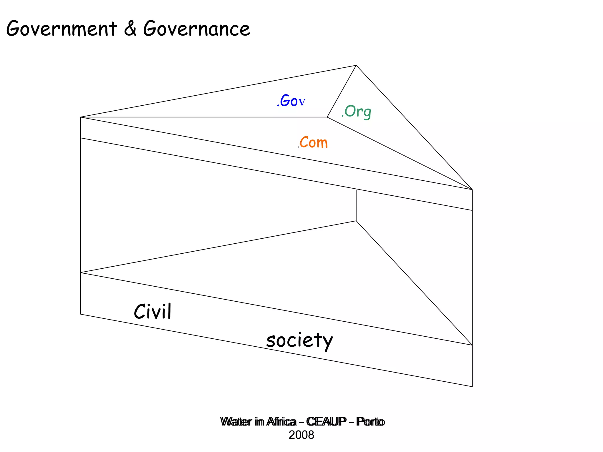 Water in Africa - CEAUP - Porto 2008 Government & Governance .Go v . Com . Org Civil society 