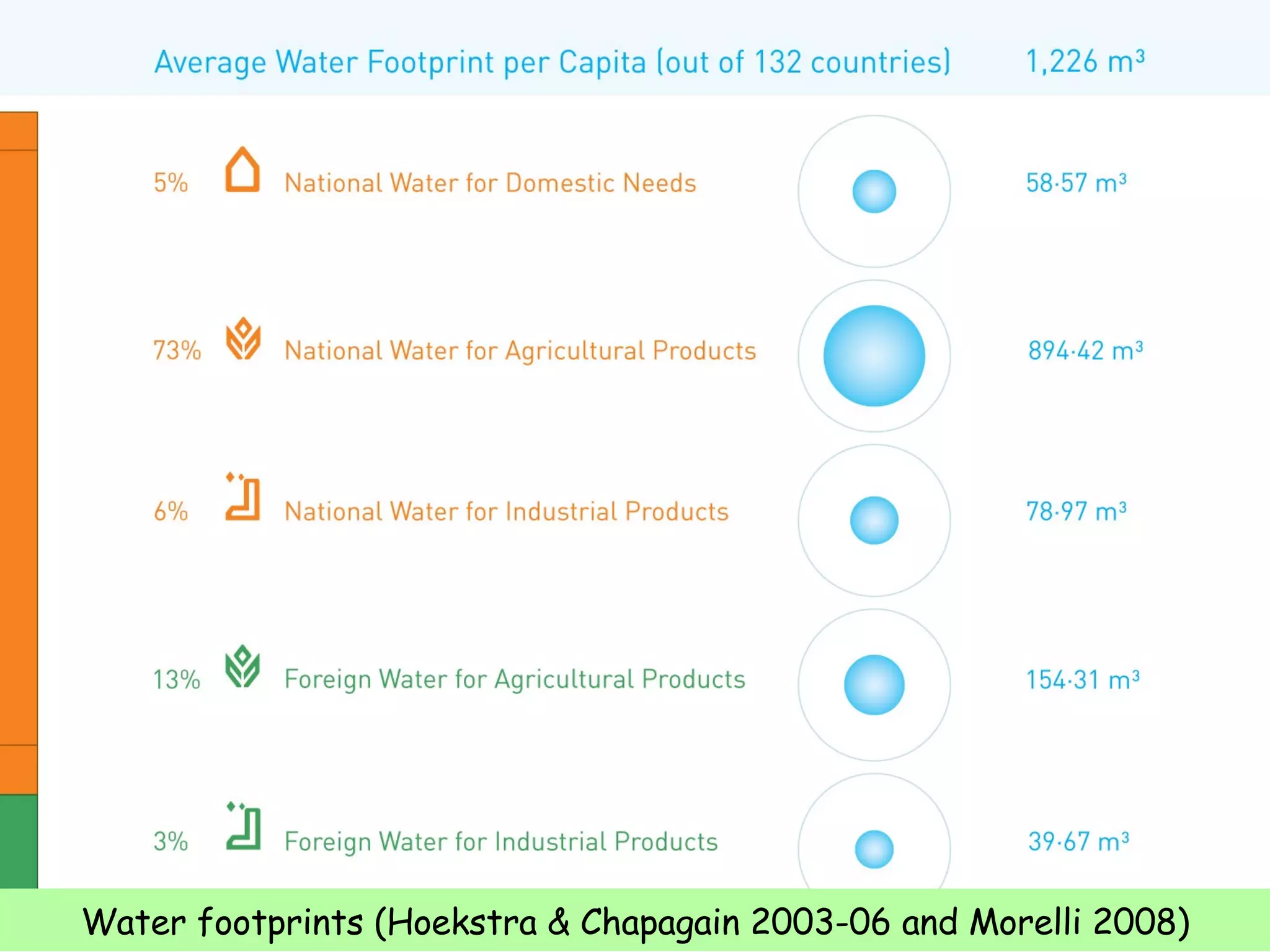 Water in Africa - CEAUP - Porto 2008 Water footprints (Hoekstra & Chapagain 2003-06 and Morelli 2008) 