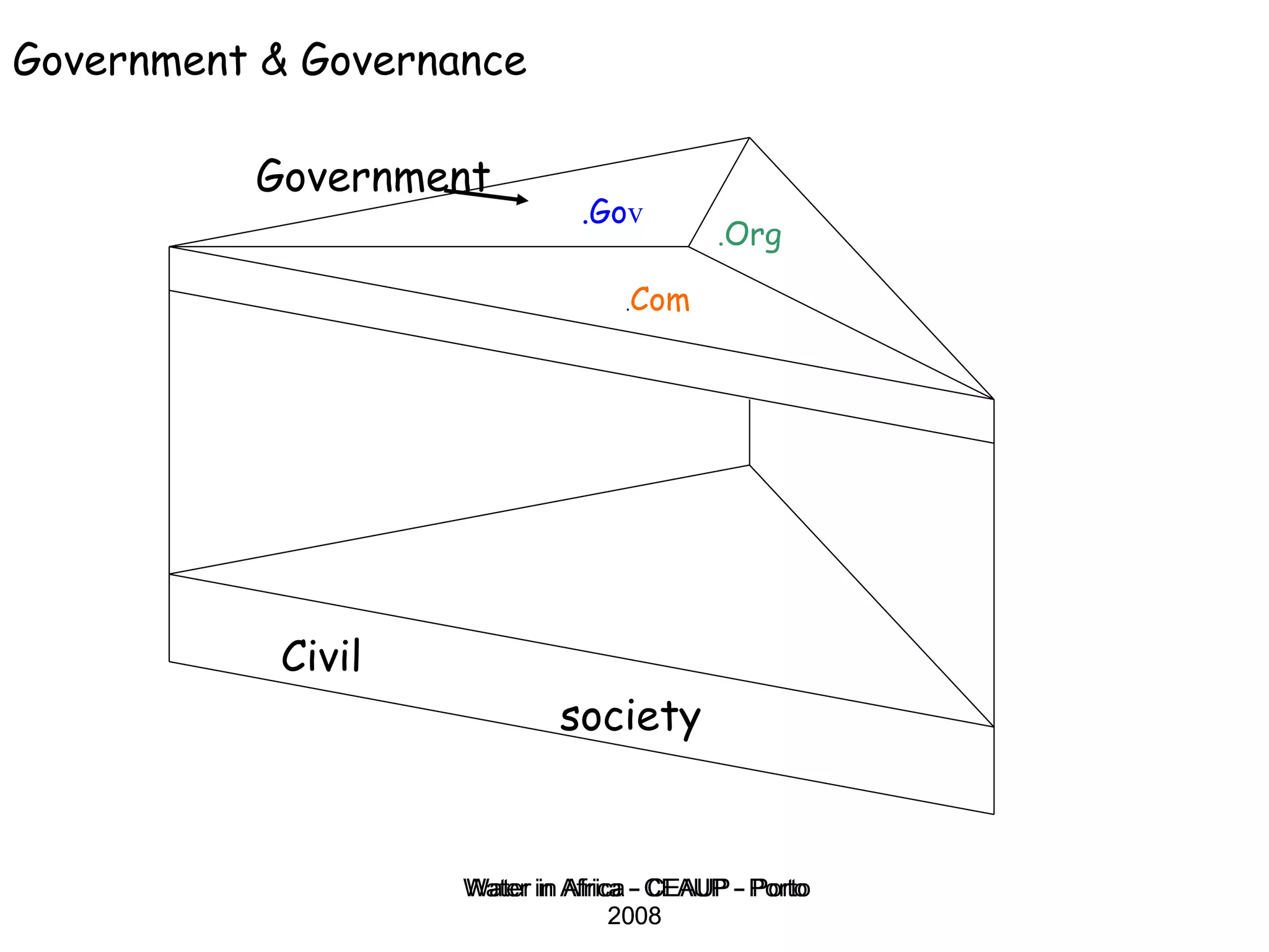 Water in Africa - CEAUP - Porto 2008 Government & Governance Government .Go v . Com . Org Civil society 