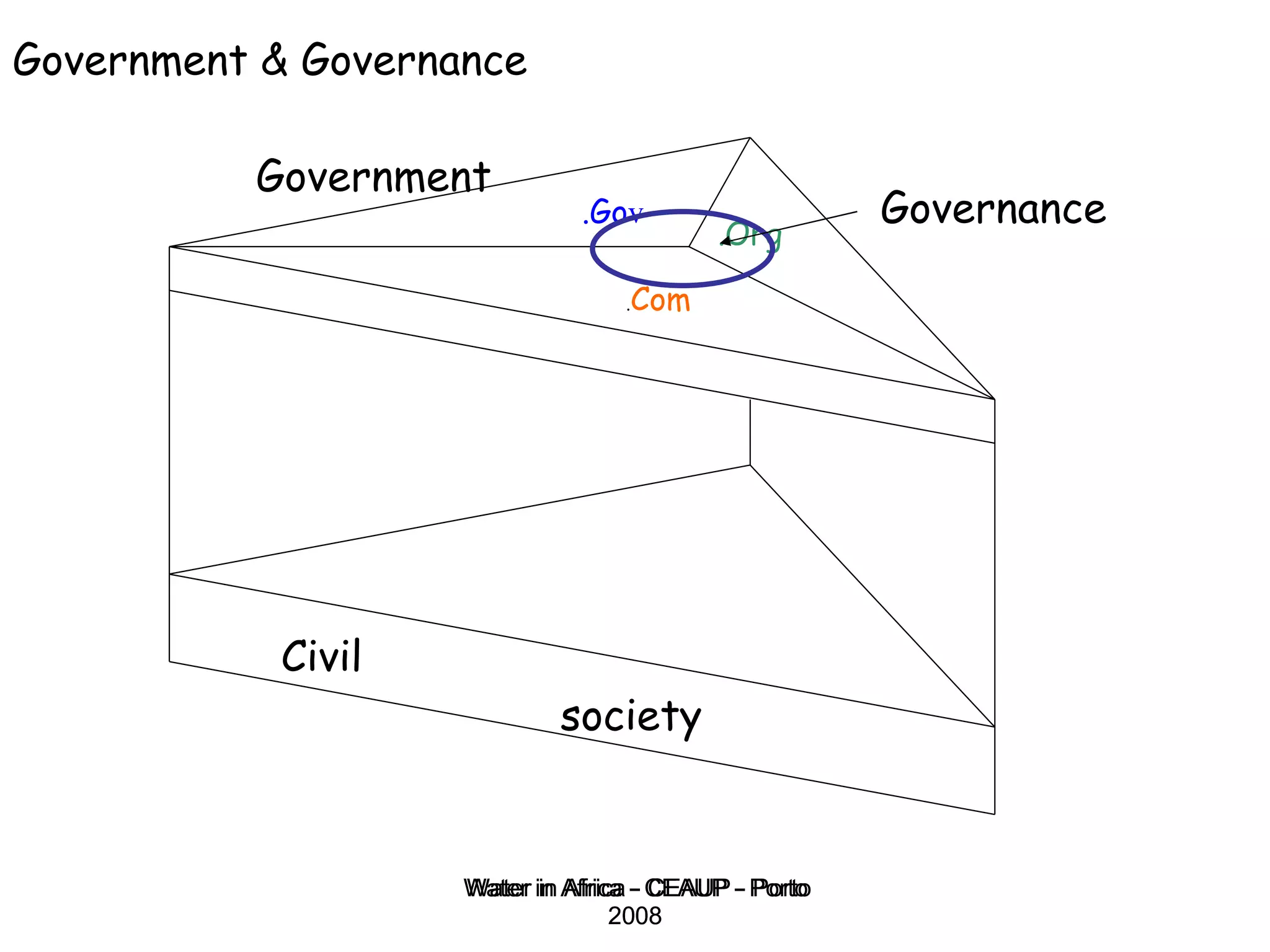 Water in Africa - CEAUP - Porto 2008 Government & Governance Government Governance .Go v . Com . Org Civil society 