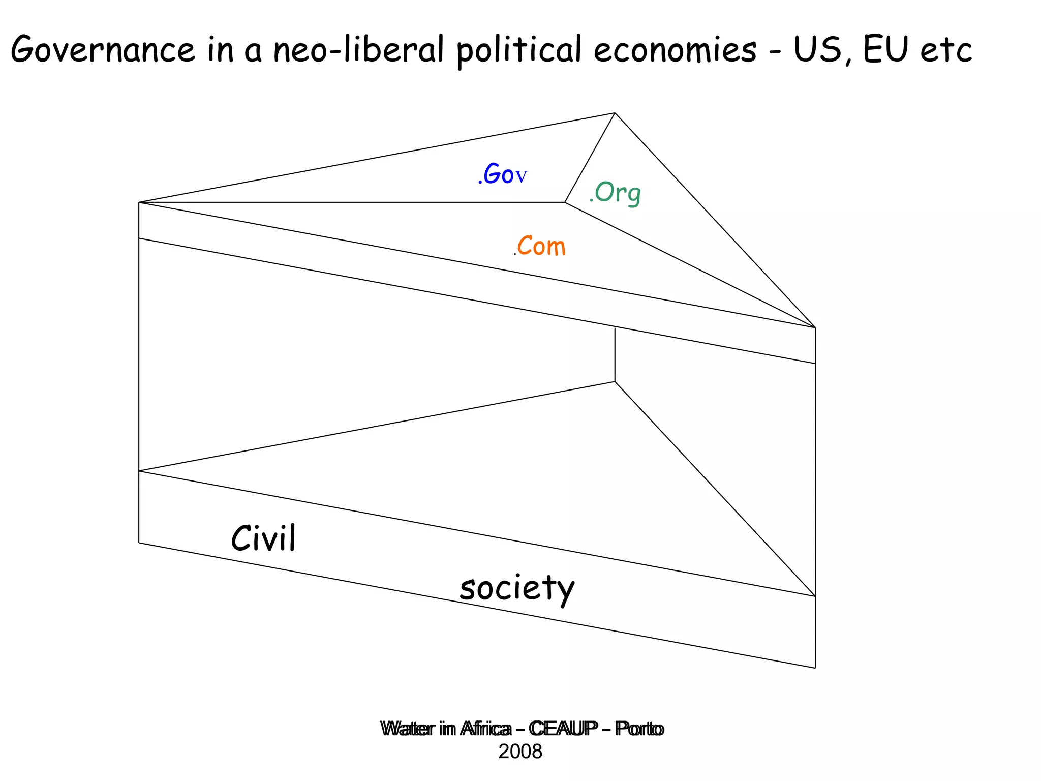 Water in Africa - CEAUP - Porto 2008 Governance in a neo-liberal political economies - US, EU etc .Go v . Com . Org Civil society 