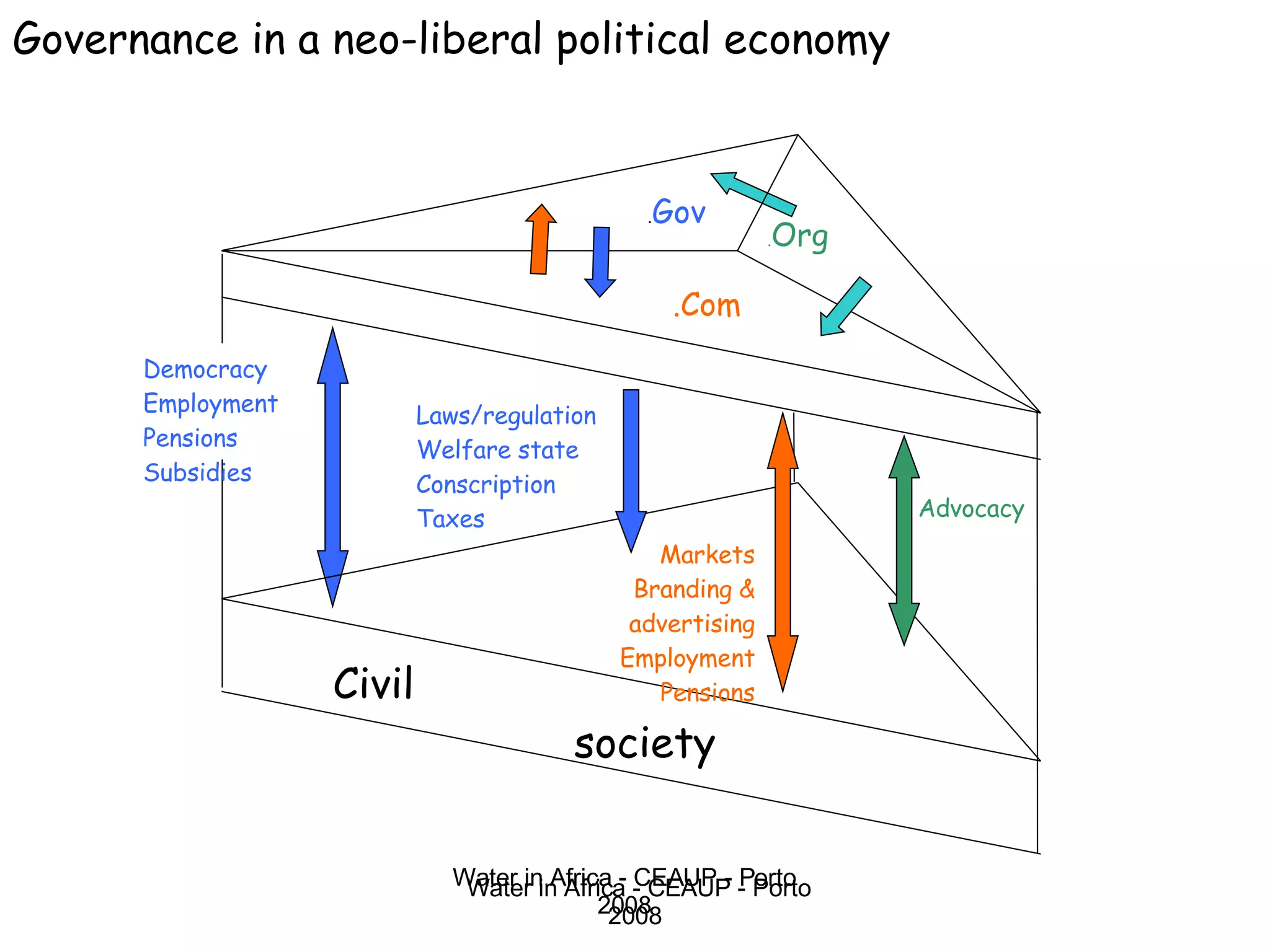 Water in Africa - CEAUP - Porto 2008 Governance in a neo-liberal political economy . Gov .Com . Org Civil society Democracy Employment Pensions Subsidies Laws/regulation Welfare state Conscription Taxes Advocacy Markets Branding & advertising Employment Pensions 