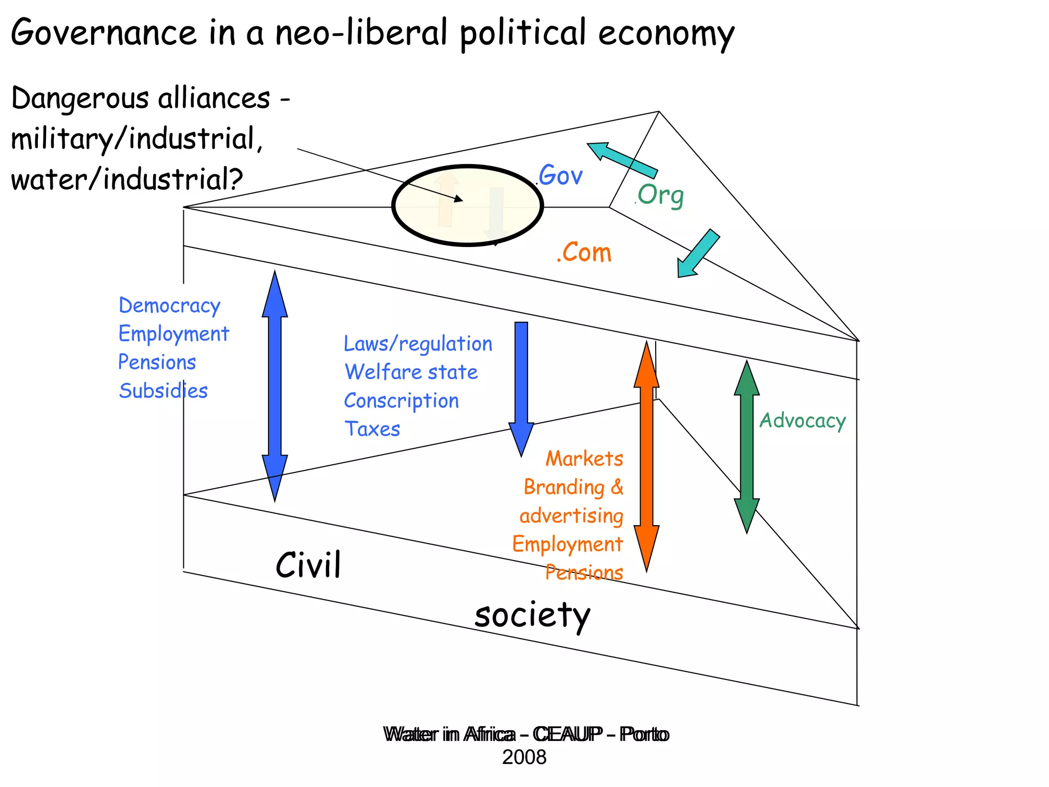 Water in Africa - CEAUP - Porto 2008 Governance in a neo-liberal political economy Dangerous alliances - military/industrial, water/industrial? . Gov .Com . Org Civil society Democracy Employment Pensions Subsidies Laws/regulation Welfare state Conscription Taxes Advocacy Markets Branding & advertising Employment Pensions 