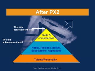 Tony Swainston and Chris Berry Talents/Personality Habits, Attitudes, Beliefs, Expectations, Aspirations Skills & competences The new achievement level The old achievement level After PX2 