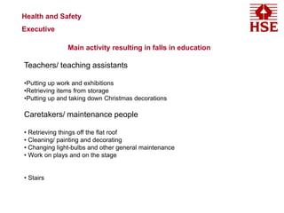 Health and Safety
Executive
Main activity resulting in falls in education
Teachers/ teaching assistants
•Putting up work and exhibitions
•Retrieving items from storage
•Putting up and taking down Christmas decorations
Caretakers/ maintenance people
• Retrieving things off the flat roof
• Cleaning/ painting and decorating
• Changing light-bulbs and other general maintenance
• Work on plays and on the stage
• Stairs
 