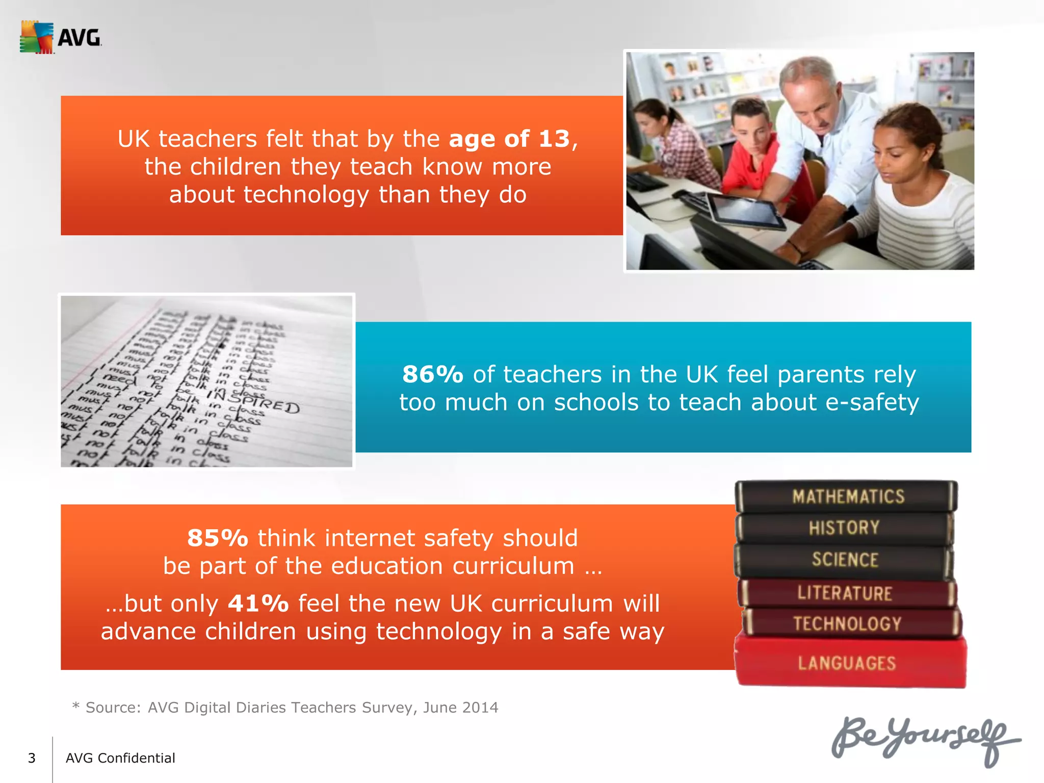 AVG Confidential
* Source: AVG Digital Diaries Teachers Survey, June 2014
UK teachers felt that by the age of 13,
the children they teach know more
about technology than they do
86% of teachers in the UK feel parents rely
too much on schools to teach about e-safety
85% think internet safety should
be part of the education curriculum …
…but only 41% feel the new UK curriculum will
advance children using technology in a safe way
3
 