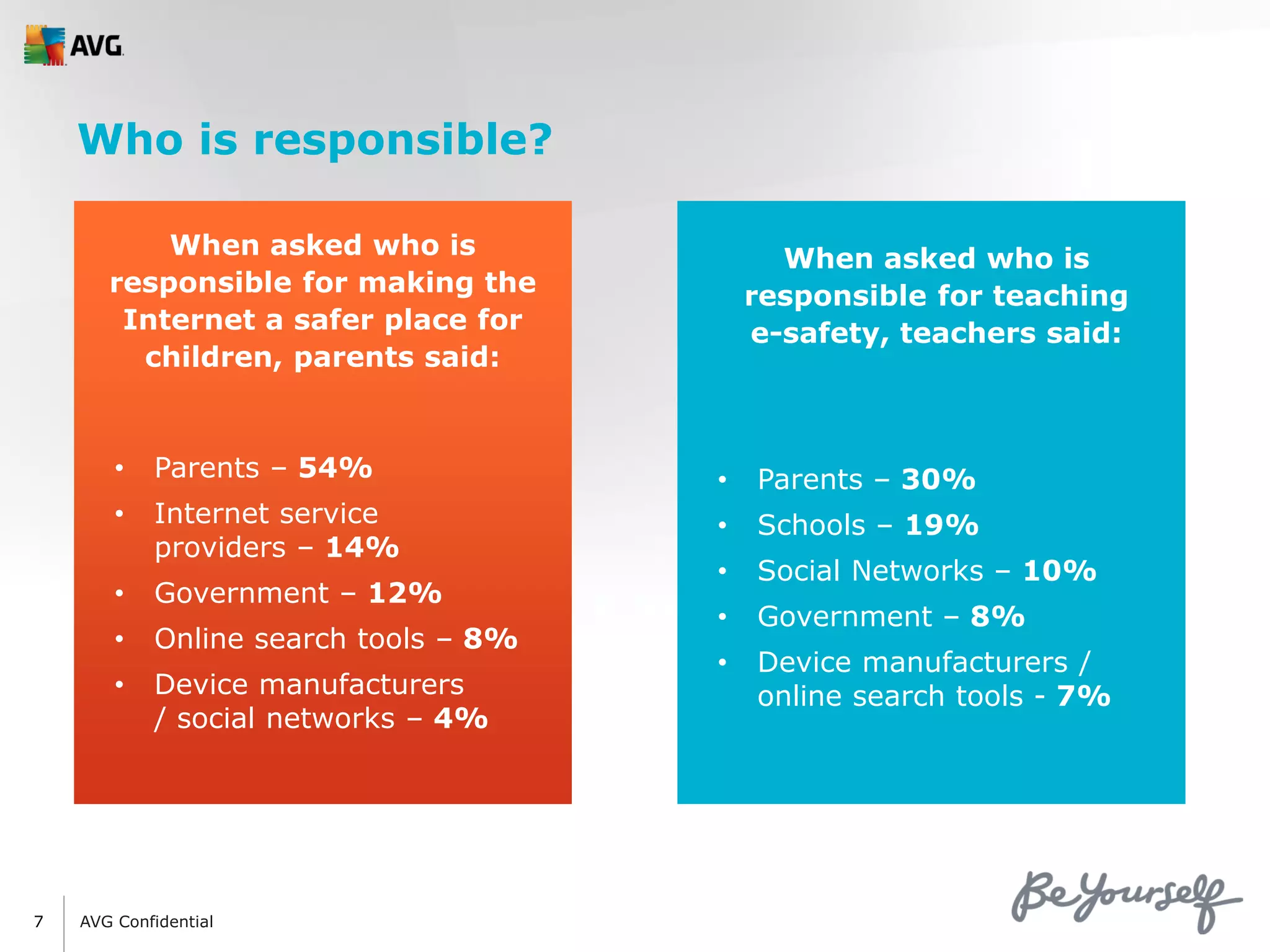 AVG Confidential7
Who is responsible?
When asked who is
responsible for making the
Internet a safer place for
children, parents said:
• Parents – 30%
• Schools – 19%
• Social Networks – 10%
• Government – 8%
• Device manufacturers /
online search tools - 7%
When asked who is
responsible for teaching
e-safety, teachers said:
• Parents – 54%
• Internet service
providers – 14%
• Government – 12%
• Online search tools – 8%
• Device manufacturers
/ social networks – 4%
 