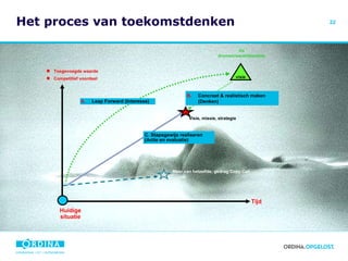 Het proces van toekomstdenken Meer van hetzelfde, gedrag Copy Cat! C. Stapsgewijs realiseren (Actie en evaluatie) Visie, missie, strategie B.  Concreet & realistisch maken (Denken) Huidige situatie Tijd Toegevoegde waarde  Competitief voordeel De dromen/wereldbeelden A. Leap Forward (Interesse) visie 