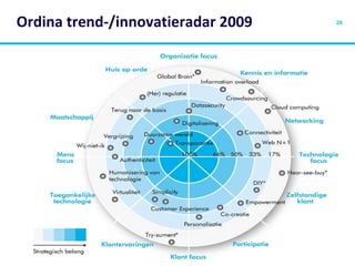 Ordina trend-/innovatieradar 2009 