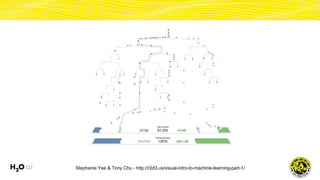 Stephanie Yee & Tony Chu - http://r2d3.us/visual-intro-to-machine-learning-part-1/
 