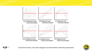 Credit Daniel Hocking - http://www.r-bloggers.com/model-validation-interpreting-residual-plots/
 