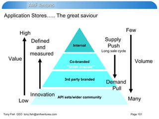 Application Stores….. The great saviour Co-branded Volume Internal “ intel Inside” Few Many Value High Low 3rd party branded API sets/wider community Innovation Defined  and measured Supply  Push Long sale cycle Demand  Pull 