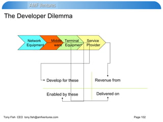 The Developer Dilemma Terminal   Equipment Middle ware Network    Equipment Service Provider Develop for these Enabled by these Delivered on Revenue from 