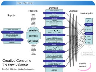 Creative Consume  the new balance enables physical services Supply Platform Demand consumption Screens  of  live Public Private Fixed Carried Carry Broadcast Session IP Narrowcast  shared personal Search Identity Sync Navigation Payment Directory Rating Location Adsence security Transport Access Storage Database Standards UI Trust Open API community Channel  Carry communicate Carry informational mobile  content shared personal Content production Data entry, games, video, pictures,Images, editorial, audio, blogs, tags, wikki,podcast, shared personal communication Voice, video Messaging, pictures Examples email, vmail, video conferencing,  IM, SMS, MMS chat shared personal information Immediate  rich Historic  plain Examples Education, news, finance, sport Results, horoscope, encyclopaedia shared personal Video, image &music Sitback  high Q Sit forward  low Q Examples DVD, TV, IPTV, SKY, analogue Content, camera, phone, music shared personal games PSP, PS2, N-gauge, phone Downlaod, cartridge, CD Examples Titles, genre 