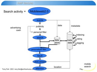 events publicity personal filter search result click stream attention personalised filter data  store advertising cash data meta  data indexing rating tagging Search activity Mobileweb2.0 + metadata location mobile search 