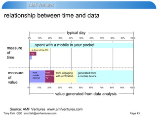 relationship between time and data 10% 20% 30% 40% 50% 60% 70% 80% 90% measure  of  time Source: AMF Ventures  www.amfventures.com TV .. in front of the PC … spent with a mobile in your pocket from  mobile  internet from watching TV from engaging with a PC/Web generated from  a mobile device typical day  10% 20% 30% 40% 50% 60% 70% 80% 90% 0% 0% 100% 100% value generated from data analysis measure  of  value 
